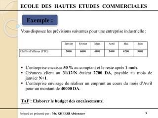 Préparé est présenté par : Mr. KHERRI Abdenacer 9
ECOLE DES HAUTES ETUDES COMMERCIALES
Exemple :
Vous disposez les prévisions suivantes pour une entreprise industrielle :
Janvier Février Mars Avril Mai Juin
Chiffre d’affaires (TTC) 5000 6000 4800 5400 6200 5600
 L’entreprise encaisse 50 % au comptant et le reste après 1 mois.
 Créances client au 31/12/N étaient 2700 DA, payable au mois de
janvier N+1.
 L’entreprise envisage de réaliser un emprunt au cours du mois d’Avril
pour un montant de 40000 DA.
TAF : Elaborer le budget des encaissements.
 