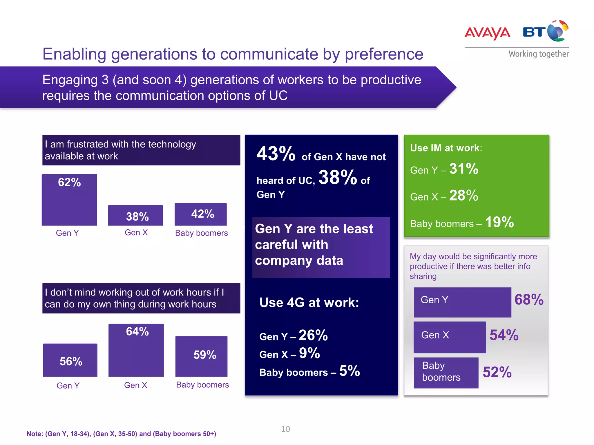 10
Engaging 3 (and soon 4) generations of workers to be productive
requires the communication options of UC
Enabling generations to communicate by preference
I am frustrated with the technology
available at work
I don’t mind working out of work hours if I
can do my own thing during work hours
43% of Gen X have not
heard of UC, 38%of
Gen Y
Gen Y are the least
careful with
company data
Use 4G at work:
Gen Y – 26%
Gen X – 9%
Baby boomers – 5%
62%
38% 42%
Gen Y Gen X Baby boomers
56%
64%
59%
Gen Y Gen X Baby boomers
My day would be significantly more
productive if there was better info
sharing
52%
68%
54%
Gen Y
Gen X
Baby
boomers
Note: (Gen Y, 18-34), (Gen X, 35-50) and (Baby boomers 50+)
Use IM at work:
Gen Y – 31%
Gen X – 28%
Baby boomers – 19%
 