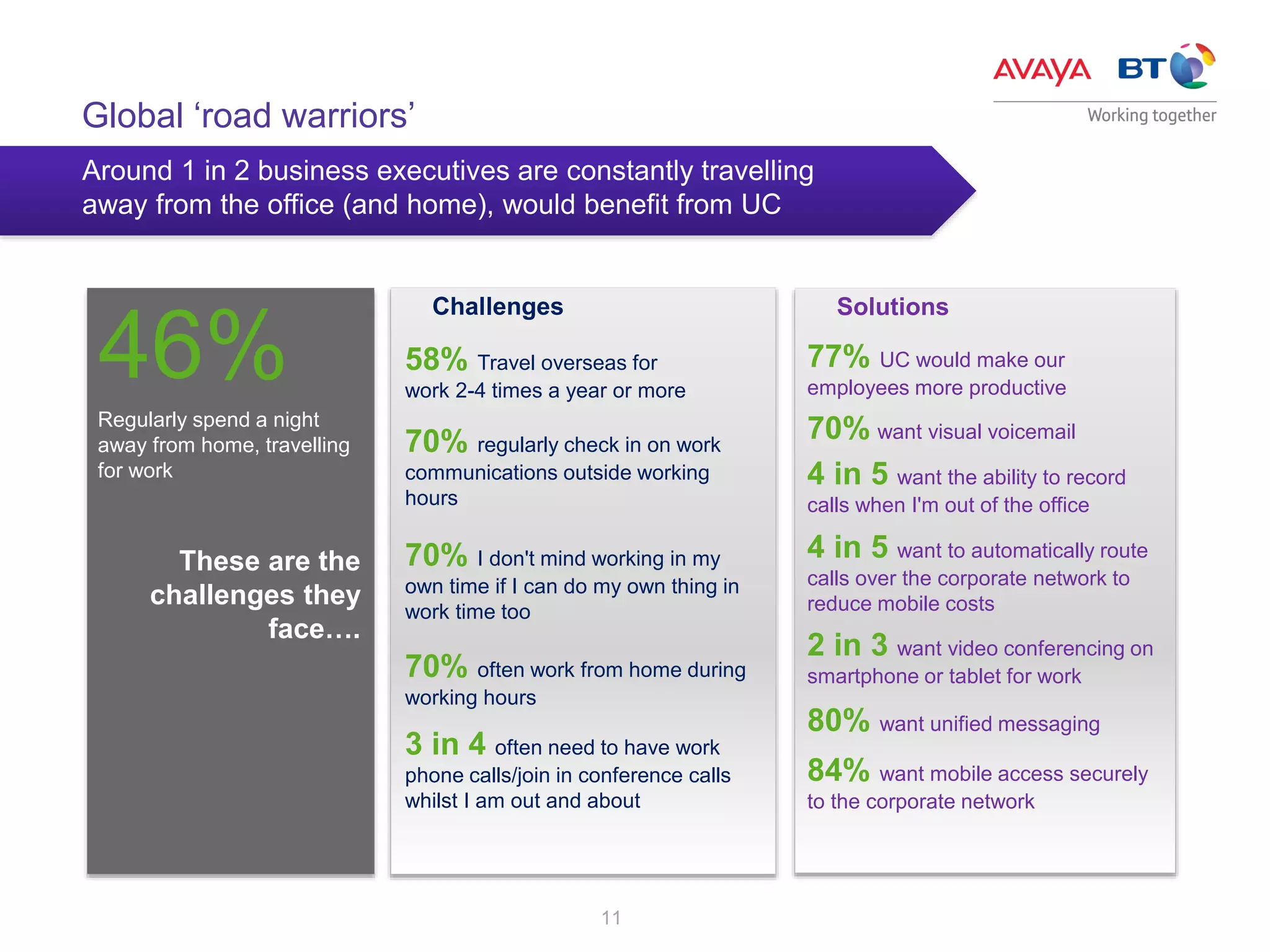 11
Global ‘road warriors’
Solutions
Around 1 in 2 business executives are constantly travelling
away from the office (and home), would benefit from UC
Regularly spend a night
away from home, travelling
for work
These are the
challenges they
face….
46%
2 in 3 want video conferencing on
smartphone or tablet for work
80% want unified messaging
84% want mobile access securely
to the corporate network
4 in 5 want to automatically route
calls over the corporate network to
reduce mobile costs
4 in 5 want the ability to record
calls when I'm out of the office
77% UC would make our
employees more productive
70% want visual voicemail
58% Travel overseas for
work 2-4 times a year or more
70% regularly check in on work
communications outside working
hours
3 in 4 often need to have work
phone calls/join in conference calls
whilst I am out and about
70% often work from home during
working hours
70% I don't mind working in my
own time if I can do my own thing in
work time too
Challenges
 