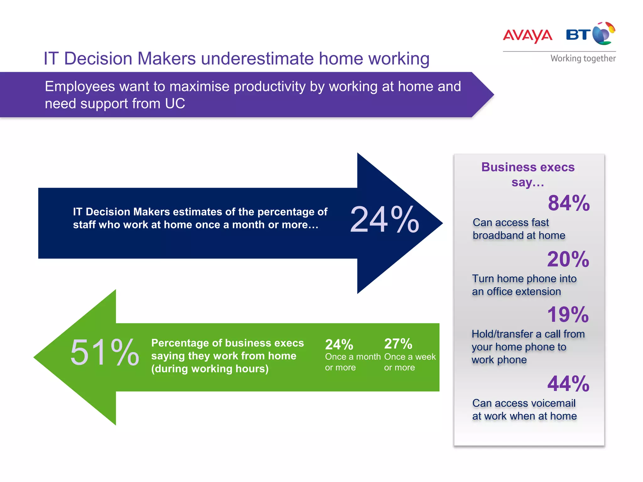 IT Decision Makers underestimate home working
Percentage of business execs
saying they work from home
(during working hours)
Employees want to maximise productivity by working at home and
need support from UC
27%
Once a week
or more
24%
Once a month
or more
IT Decision Makers estimates of the percentage of
staff who work at home once a month or more… 24%
51%
Turn home phone into
an office extension
20%
Hold/transfer a call from
your home phone to
work phone
19%
Can access fast
broadband at home
84%
Can access voicemail
at work when at home
44%
Business execs
say…
 