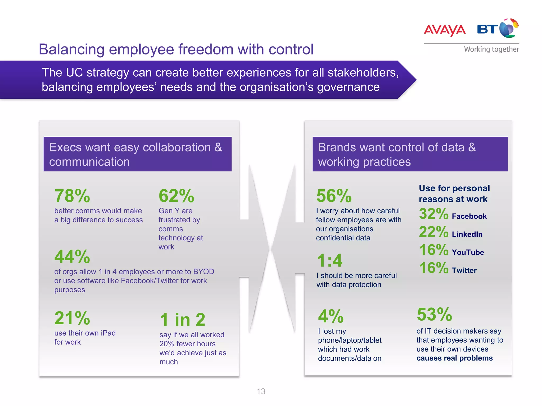 13
Balancing employee freedom with control
The UC strategy can create better experiences for all stakeholders,
balancing employees’ needs and the organisation’s governance
Execs want easy collaboration &
communication
78%
better comms would make
a big difference to success
44%
of orgs allow 1 in 4 employees or more to BYOD
or use software like Facebook/Twitter for work
purposes
62%
Gen Y are
frustrated by
comms
technology at
work
1 in 2
say if we all worked
20% fewer hours
we’d achieve just as
much
21%
use their own iPad
for work
Brands want control of data &
working practices
4%
I lost my
phone/laptop/tablet
which had work
documents/data on
56%
I worry about how careful
fellow employees are with
our organisations
confidential data
Use for personal
reasons at work
32% Facebook
22% LinkedIn
16% YouTube
16% Twitter
53%
of IT decision makers say
that employees wanting to
use their own devices
causes real problems
1:4
I should be more careful
with data protection
 