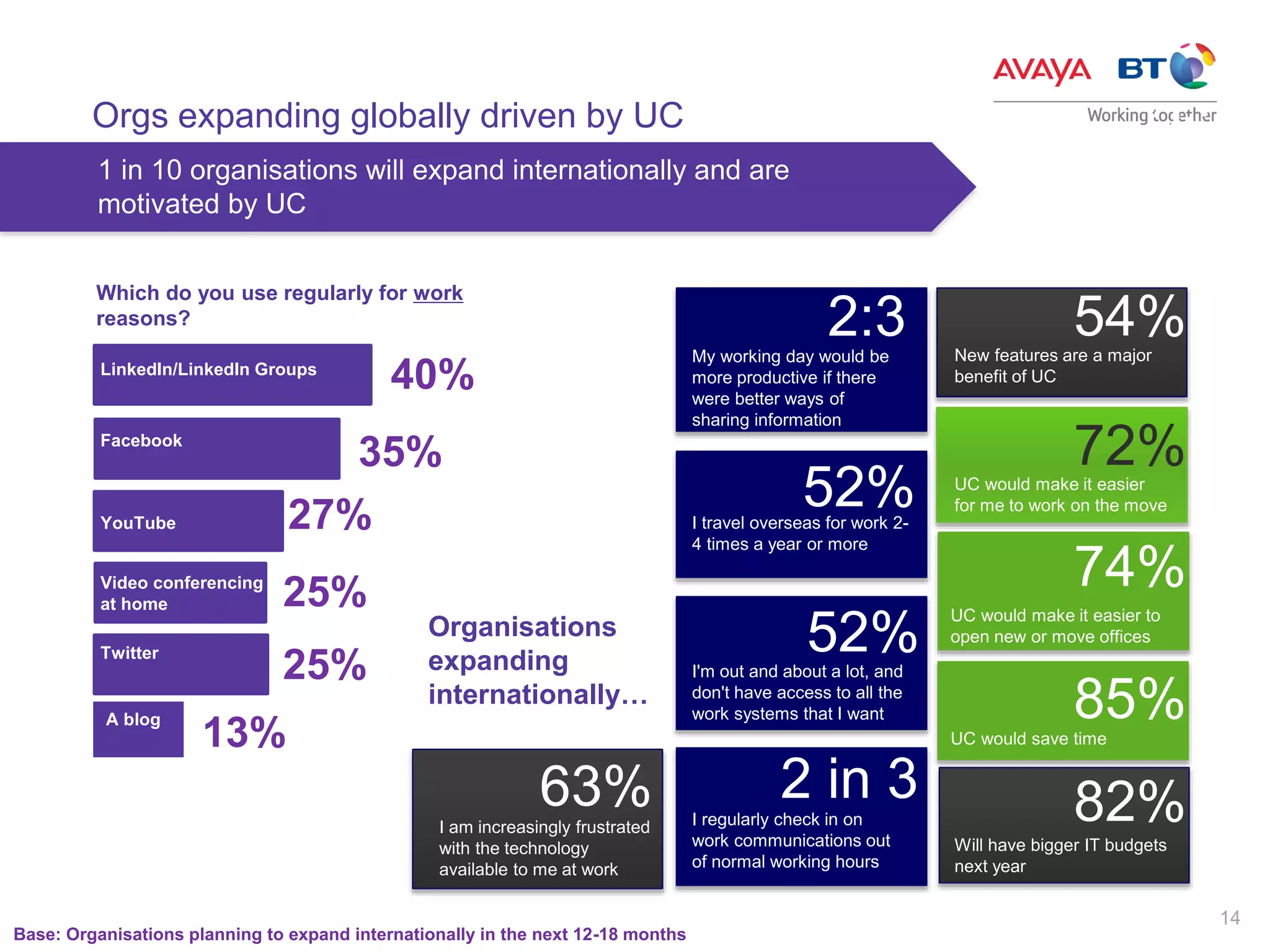 14
Orgs expanding globally driven by UC
Which do you use regularly for work
reasons?
LinkedIn/LinkedIn Groups
Facebook
A blog
40%
35%
Twitter
25%
YouTube 27%
Video conferencing
at home 25%
13% UC would save time
1 in 10 organisations will expand internationally and are
motivated by UC
63%I am increasingly frustrated
with the technology
available to me at work
UC would make it easier to
open new or move offices
My working day would be
more productive if there
were better ways of
sharing information
52%
2 in 3
2:3
I'm out and about a lot, and
don't have access to all the
work systems that I want
I regularly check in on
work communications out
of normal working hours
52%I travel overseas for work 2-
4 times a year or more
85%
54%New features are a major
benefit of UC
74%
UC would make it easier
for me to work on the move
82%
Will have bigger IT budgets
next year
72%
2:3
Organisations
expanding
internationally…
Base: Organisations planning to expand internationally in the next 12-18 months
UC would save time
UC would make it easier to
open new or move offices
 