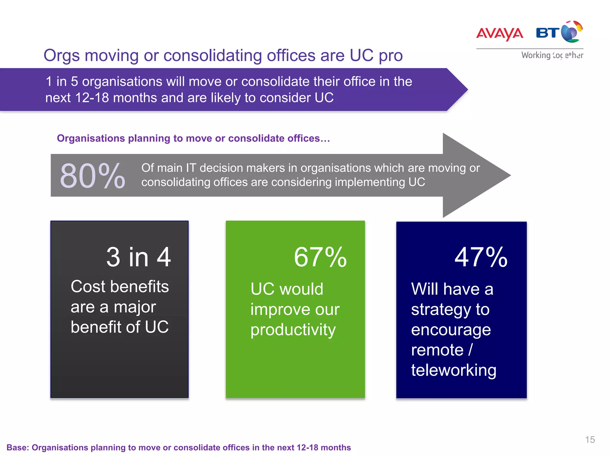 15
Orgs moving or consolidating offices are UC pro
1 in 5 organisations will move or consolidate their office in the
next 12-18 months and are likely to consider UC
47%
Will have a
strategy to
encourage
remote /
teleworking
UC would
improve our
productivity
67%3 in 4
Cost benefits
are a major
benefit of UC
2:3
Organisations planning to move or consolidate offices…
Of main IT decision makers in organisations which are moving or
consolidating offices are considering implementing UC80%
Base: Organisations planning to move or consolidate offices in the next 12-18 months
 