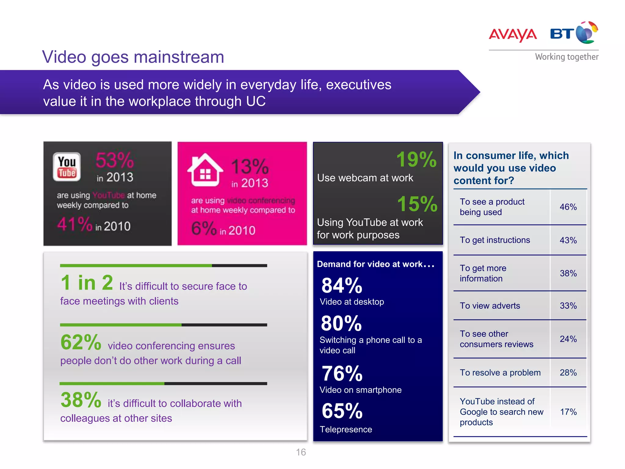 16
Video goes mainstream
As video is used more widely in everyday life, executives
value it in the workplace through UC
19%
Use webcam at work
15%
Using YouTube at work
for work purposes
1 in 2 It’s difficult to secure face to
face meetings with clients
62% video conferencing ensures
people don’t do other work during a call
38% it’s difficult to collaborate with
colleagues at other sites
84%
Switching a phone call to a
video call
80%
Video on smartphone
Demand for video at work…
Video at desktop
To see a product
being used
46%
To get instructions 43%
To get more
information
38%
To view adverts 33%
To see other
consumers reviews
24%
To resolve a problem 28%
YouTube instead of
Google to search new
products
17%
In consumer life, which
would you use video
content for?
76%
Telepresence
65%
 