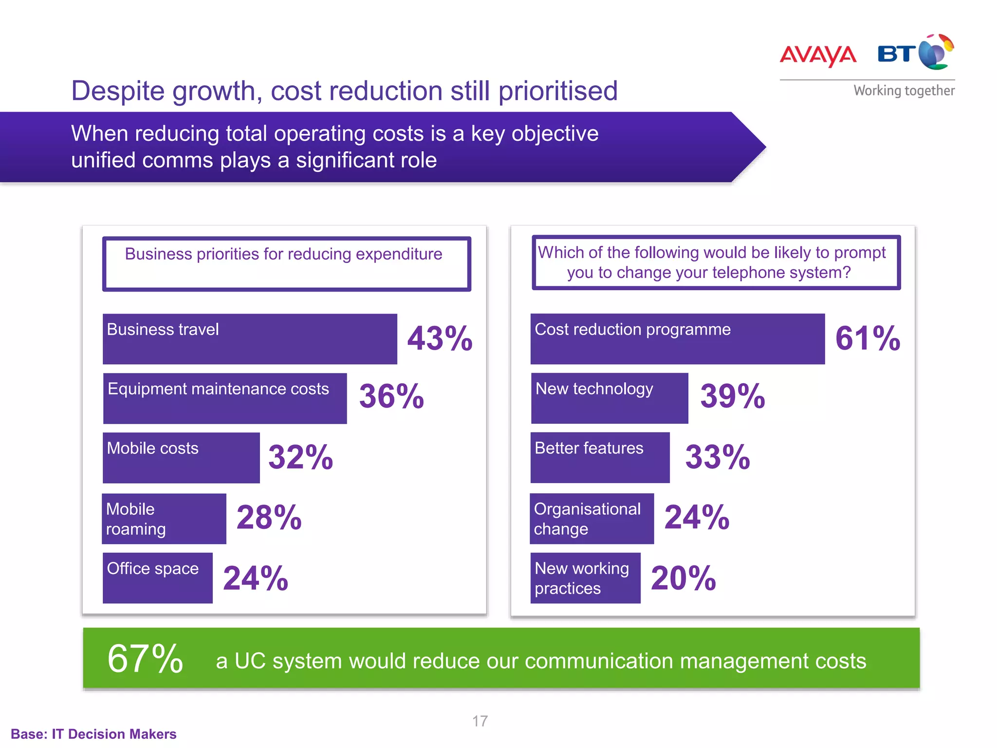 17
Despite growth, cost reduction still prioritised
When reducing total operating costs is a key objective
unified comms plays a significant role
a UC system would reduce our communication management costs67%
Business travel
Equipment maintenance costs
Mobile costs
Mobile
roaming
Office space
43%
36%
32%
28%
24%
Business priorities for reducing expenditure
Cost reduction programme
New technology
Better features
Organisational
change
New working
practices
61%
39%
33%
24%
20%
Base: IT Decision Makers
Which of the following would be likely to prompt
you to change your telephone system?
 
