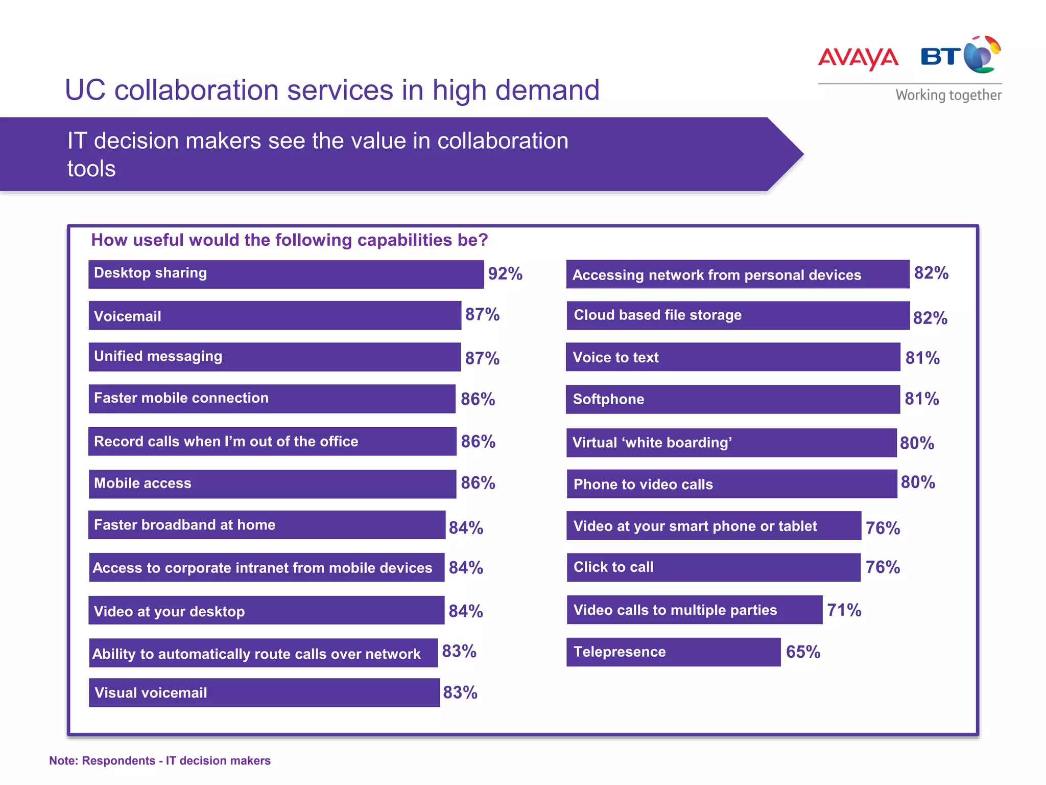 UC collaboration services in high demand
How useful would the following capabilities be?
82%Accessing network from personal devices
Phone to video calls
Video at your smart phone or tablet
Click to call
Video calls to multiple parties
Telepresence
Virtual ‘white boarding’ 80%
Voice to text
Softphone
81%
81%
80%
76%
76%
71%
65%
Cloud based file storage 82%
92%
Visual voicemail 83%
Desktop sharing
Voicemail
Unified messaging
Faster mobile connection
Record calls when I’m out of the office
Mobile access
Faster broadband at home
Access to corporate intranet from mobile devices
87%
86%
87%
86%
86%
84%
84%
83%
Video at your desktop 84%
Ability to automatically route calls over network
IT decision makers see the value in collaboration
tools
Note: Respondents - IT decision makers
 