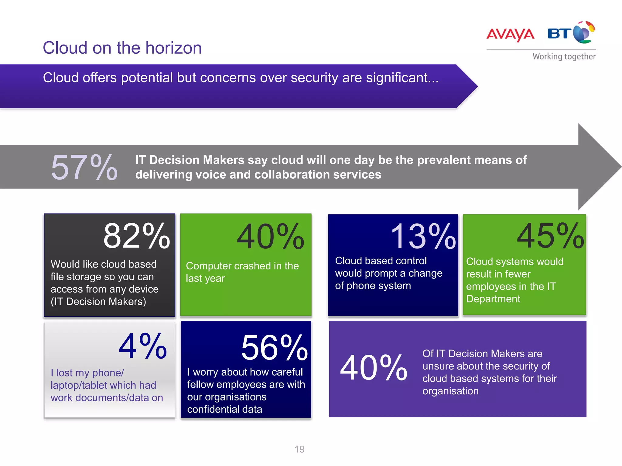 19
Cloud on the horizon
Cloud offers potential but concerns over security are significant...
Cloud systems would
result in fewer
employees in the IT
Department
40%
Computer crashed in the
last year
Would like cloud based
file storage so you can
access from any device
(IT Decision Makers)
82%
40%
Of IT Decision Makers are
unsure about the security of
cloud based systems for their
organisation
4%
45%
I lost my phone/
laptop/tablet which had
work documents/data on
13%Cloud based control
would prompt a change
of phone system
IT Decision Makers say cloud will one day be the prevalent means of
delivering voice and collaboration services57%
I worry about how careful
fellow employees are with
our organisations
confidential data
56%
 