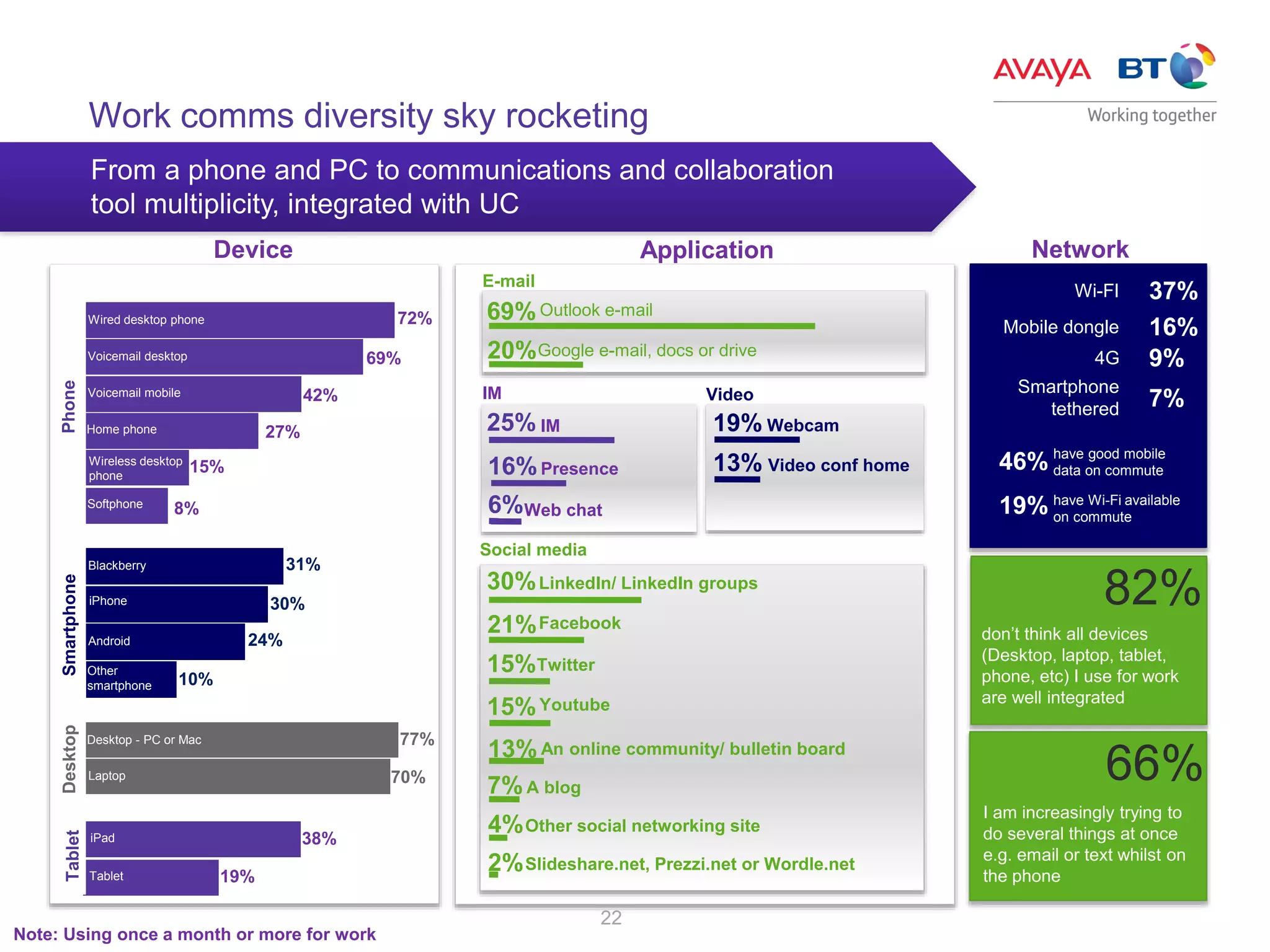 22
Work comms diversity sky rocketing
From a phone and PC to communications and collaboration
tool multiplicity, integrated with UC
Device Application Network
82%
don’t think all devices
(Desktop, laptop, tablet,
phone, etc) I use for work
are well integrated
I am increasingly trying to
do several things at once
e.g. email or text whilst on
the phone
66%
Note: Using once a month or more for work
Smartphone
tethered 7%
16%Mobile dongle
Wi-FI 37%
9%4G
have Wi-Fi available
on commute
19%
46% have good mobile
data on commute
Wired desktop phone 72%
Voicemail desktop 69%
Voicemail mobile 42%
Home phone 27%
Wireless desktop
phone
15%
Softphone
8%
Desktop - PC or Mac 77%
Laptop 70%
iPad 38%
Tablet 19%
10%
24%Android
Blackberry 31%
iPhone 30%
Other
smartphone
PhoneSmartphoneDesktopTablet
Slideshare.net, Prezzi.net or Wordle.net
4%
13%
7%
2%
21%
30%
15%
15%
LinkedIn/ LinkedIn groups
Facebook
Twitter
Youtube
An online community/ bulletin board
A blog
Other social networking site
Social media
IM
Presence
Web chat
25%
16%
6%
13%
19% Webcam
Video conf home
IM Video
20%
Outlook e-mail
Google e-mail, docs or drive
69%
E-mail
 