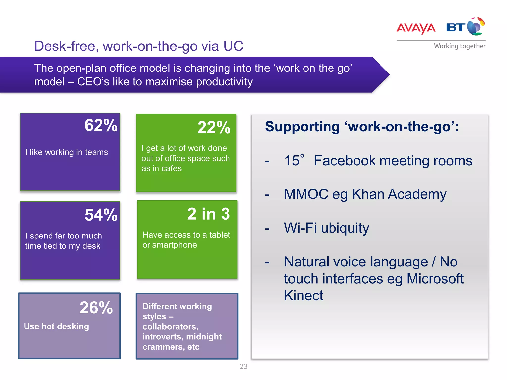 23
The open-plan office model is changing into the ‘work on the go’
model – CEO’s like to maximise productivity
1in 4
I spend at least
10 hours a
week travelling
to meetings
Desk-free, work-on-the-go via UC
I like working in teams
62%
I spend far too much
time tied to my desk
54%
I get a lot of work done
out of office space such
as in cafes
Have access to a tablet
or smartphone
22%
2 in 3
Supporting ‘work-on-the-go’:
- 15°Facebook meeting rooms
- MMOC eg Khan Academy
- Wi-Fi ubiquity
- Natural voice language / No
touch interfaces eg Microsoft
Kinect
Different working
styles –
collaborators,
introverts, midnight
crammers, etc
Use hot desking
26%
 
