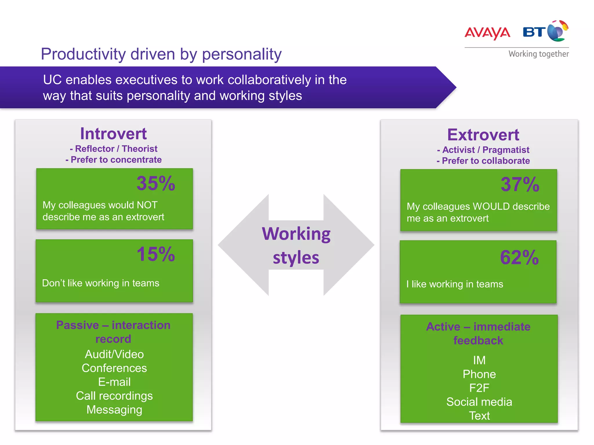 UC enables executives to work collaboratively in the
way that suits personality and working styles
Productivity driven by personality
Working
styles
Introvert
- Reflector / Theorist
- Prefer to concentrate
My colleagues would NOT
describe me as an extrovert
35%
Don’t like working in teams
15%
Audit/Video
Conferences
E-mail
Call recordings
Messaging
Passive – interaction
record
My colleagues WOULD describe
me as an extrovert
37%
Extrovert
- Activist / Pragmatist
- Prefer to collaborate
I like working in teams
62%
IM
Phone
F2F
Social media
Text
Active – immediate
feedback
 