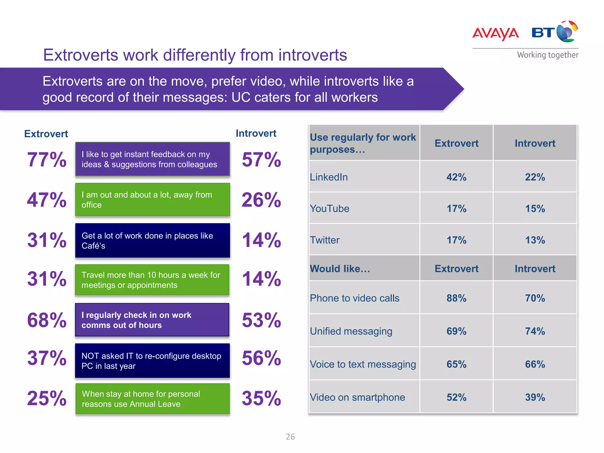 26
I like to get instant feedback on my
ideas & suggestions from colleagues
Extroverts are on the move, prefer video, while introverts like a
good record of their messages: UC caters for all workers
Extroverts work differently from introverts
77%
I am out and about a lot, away from
office
Use regularly for work
purposes…
Extrovert Introvert
LinkedIn 42% 22%
YouTube 17% 15%
Twitter 17% 13%
Would like… Extrovert Introvert
Phone to video calls 88% 70%
Unified messaging 69% 74%
Voice to text messaging 65% 66%
Video on smartphone 52% 39%
Travel more than 10 hours a week for
meetings or appointments
57%
Get a lot of work done in places like
Café’s
I regularly check in on work
comms out of hours
NOT asked IT to re-configure desktop
PC in last year
When stay at home for personal
reasons use Annual Leave
IntrovertExtrovert
47% 26%
31% 14%
31% 14%
68% 53%
37% 56%
25% 35%
 
