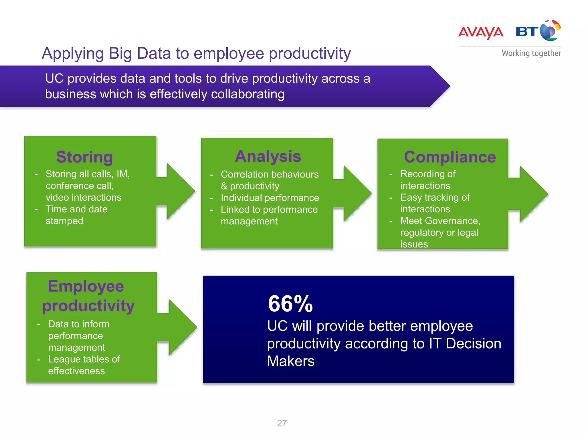27
Applying Big Data to employee productivity
UC provides data and tools to drive productivity across a
business which is effectively collaborating
- Storing all calls, IM,
conference call,
video interactions
- Time and date
stamped
66%
UC will provide better employee
productivity according to IT Decision
Makers
Storing Analysis
- Correlation behaviours
& productivity
- Individual performance
- Linked to performance
management
Employee
productivity
- Data to inform
performance
management
- League tables of
effectiveness
Compliance
- Recording of
interactions
- Easy tracking of
interactions
- Meet Governance,
regulatory or legal
issues
 