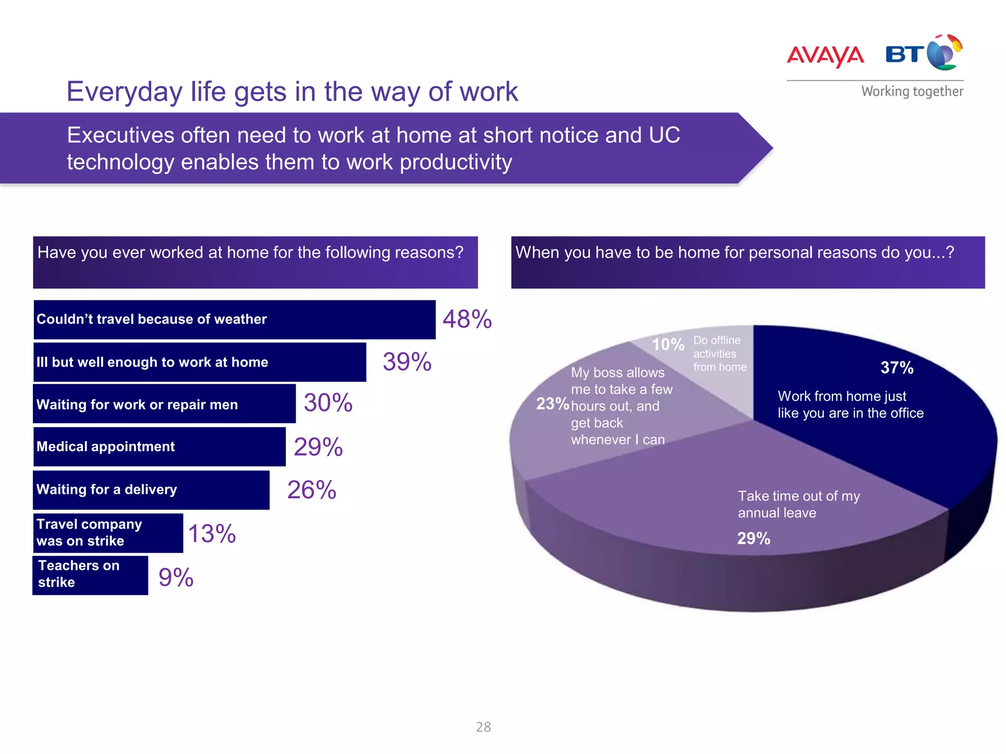 28
Working at home
Have you ever worked at home for the following reasons? When you have to be home for personal reasons do you...?
Executives often need to work at home at short notice and UC
technology enables them to work productivity
Everyday life gets in the way of work
48%
39%
26%
9%
Couldn’t travel because of weather
Ill but well enough to work at home
30%Waiting for work or repair men
Waiting for a delivery
13%
Travel company
was on strike
Teachers on
strike
29%Medical appointment
37%
Work from home just
like you are in the office
29%
Take time out of my
annual leave
My boss allows
me to take a few
hours out, and
get back
whenever I can
23%
10% Do offline
activities
from home
 