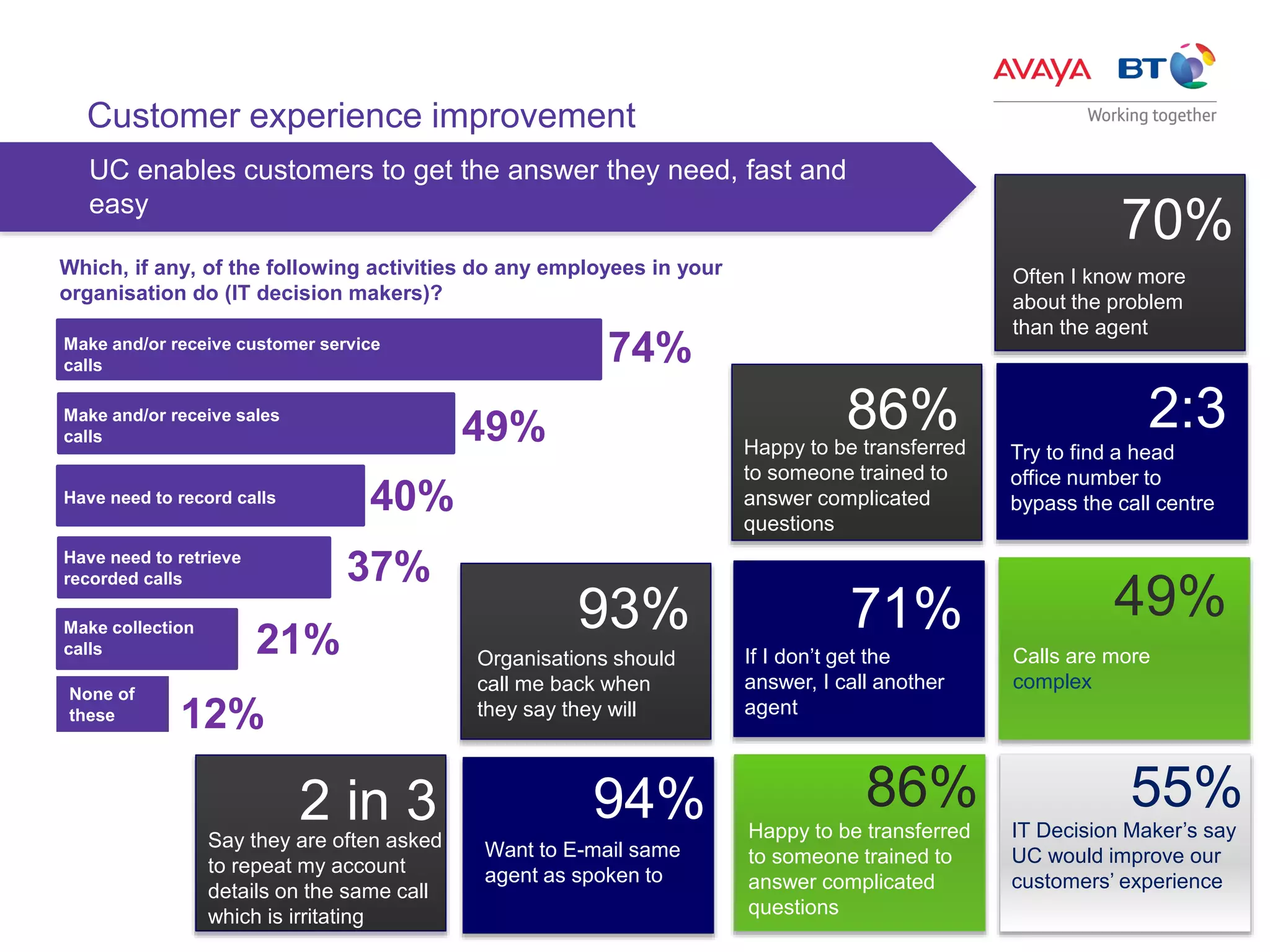 Which, if any, of the following activities do any employees in your
organisation do (IT decision makers)?
Customer experience improvement
Make and/or receive customer service
calls
Make and/or receive sales
calls
None of
these
74%
49%
Make collection
calls 21%
Have need to record calls 40%
Have need to retrieve
recorded calls 37%
12%
IT Decision Maker’s say
UC would improve our
customers’ experience
55%
UC enables customers to get the answer they need, fast and
easy
Try to find a head
office number to
bypass the call centre
Calls are more
complex
70%
Often I know more
about the problem
than the agent
86%Happy to be transferred
to someone trained to
answer complicated
questions
71%
86%94%
49%
2:3
If I don’t get the
answer, I call another
agent
Happy to be transferred
to someone trained to
answer complicated
questions
Want to E-mail same
agent as spoken to
93%
Organisations should
call me back when
they say they will
2 in 3Say they are often asked
to repeat my account
details on the same call
which is irritating
 