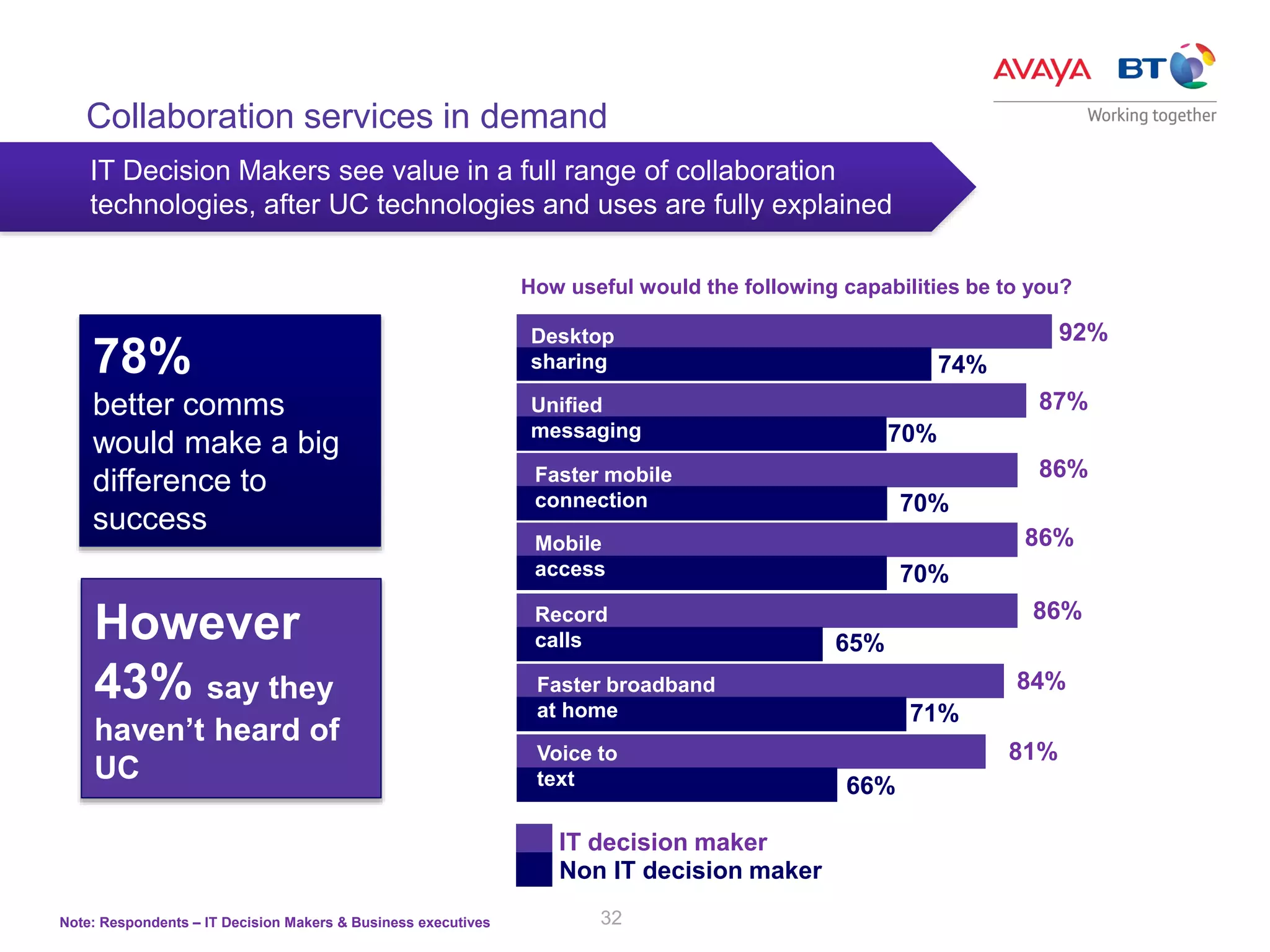 32
IT Decision Makers see value in a full range of collaboration
technologies, after UC technologies and uses are fully explained
Collaboration services in demand
78%
better comms
would make a big
difference to
success
However
43% say they
haven’t heard of
UC
Faster broadband
at home
Voice to
text
84%
81%
Desktop
sharing
92%
74%
Faster mobile
connection
86%
70%
Unified
messaging
87%
70%
Record
calls
86%
65%
Mobile
access
86%
70%
71%
66%
How useful would the following capabilities be to you?
IT decision maker
Non IT decision maker
Note: Respondents – IT Decision Makers & Business executives
 