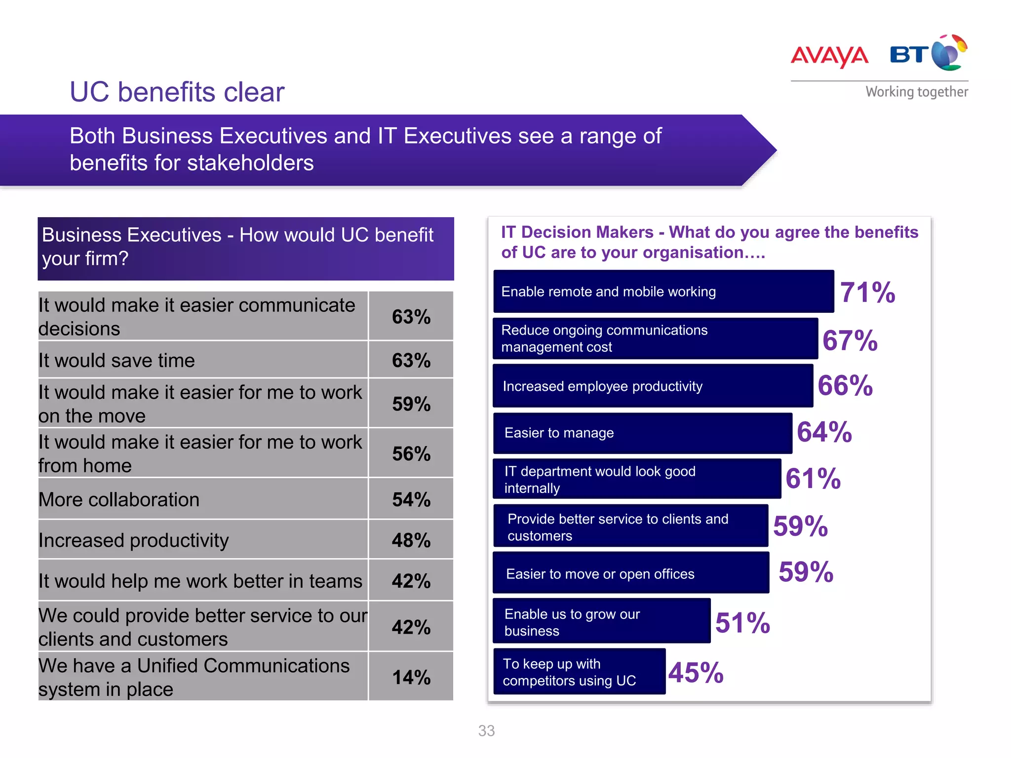 33
UC benefits clear
It would make it easier communicate
decisions
63%
It would save time 63%
It would make it easier for me to work
on the move
59%
It would make it easier for me to work
from home
56%
More collaboration 54%
Increased productivity 48%
It would help me work better in teams 42%
We could provide better service to our
clients and customers
42%
We have a Unified Communications
system in place
14%
Business Executives - How would UC benefit
your firm?
Both Business Executives and IT Executives see a range of
benefits for stakeholders
IT Decision Makers - What do you agree the benefits
of UC are to your organisation….
67%
Reduce ongoing communications
management cost
71%Enable remote and mobile working
66%Increased employee productivity
64%Easier to manage
61%IT department would look good
internally
59%Provide better service to clients and
customers
59%Easier to move or open offices
51%Enable us to grow our
business
To keep up with
competitors using UC 45%
 