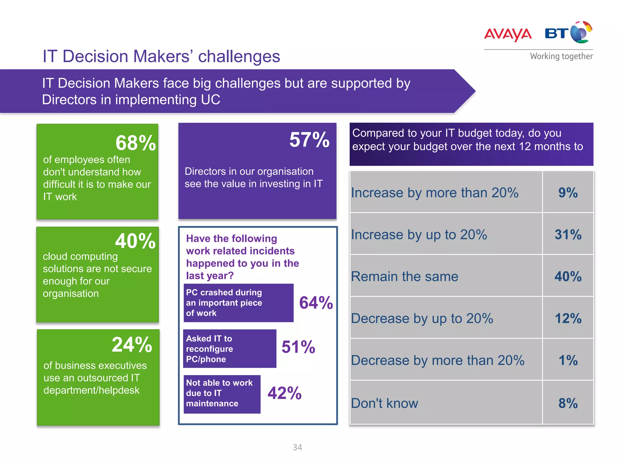 34
Working at home
Directors in our organisation
see the value in investing in IT
57% Compared to your IT budget today, do you
expect your budget over the next 12 months to
IT Decision Makers face big challenges but are supported by
Directors in implementing UC
IT Decision Makers’ challenges
cloud computing
solutions are not secure
enough for our
organisation
40%
of employees often
don't understand how
difficult it is to make our
IT work
68%
Increase by more than 20% 9%
Increase by up to 20% 31%
Remain the same 40%
Decrease by up to 20% 12%
Decrease by more than 20% 1%
Don't know 8%
of business executives
use an outsourced IT
department/helpdesk
24%
Have the following
work related incidents
happened to you in the
last year?
PC crashed during
an important piece
of work
Asked IT to
reconfigure
PC/phone
Not able to work
due to IT
maintenance
64%
51%
42%
 