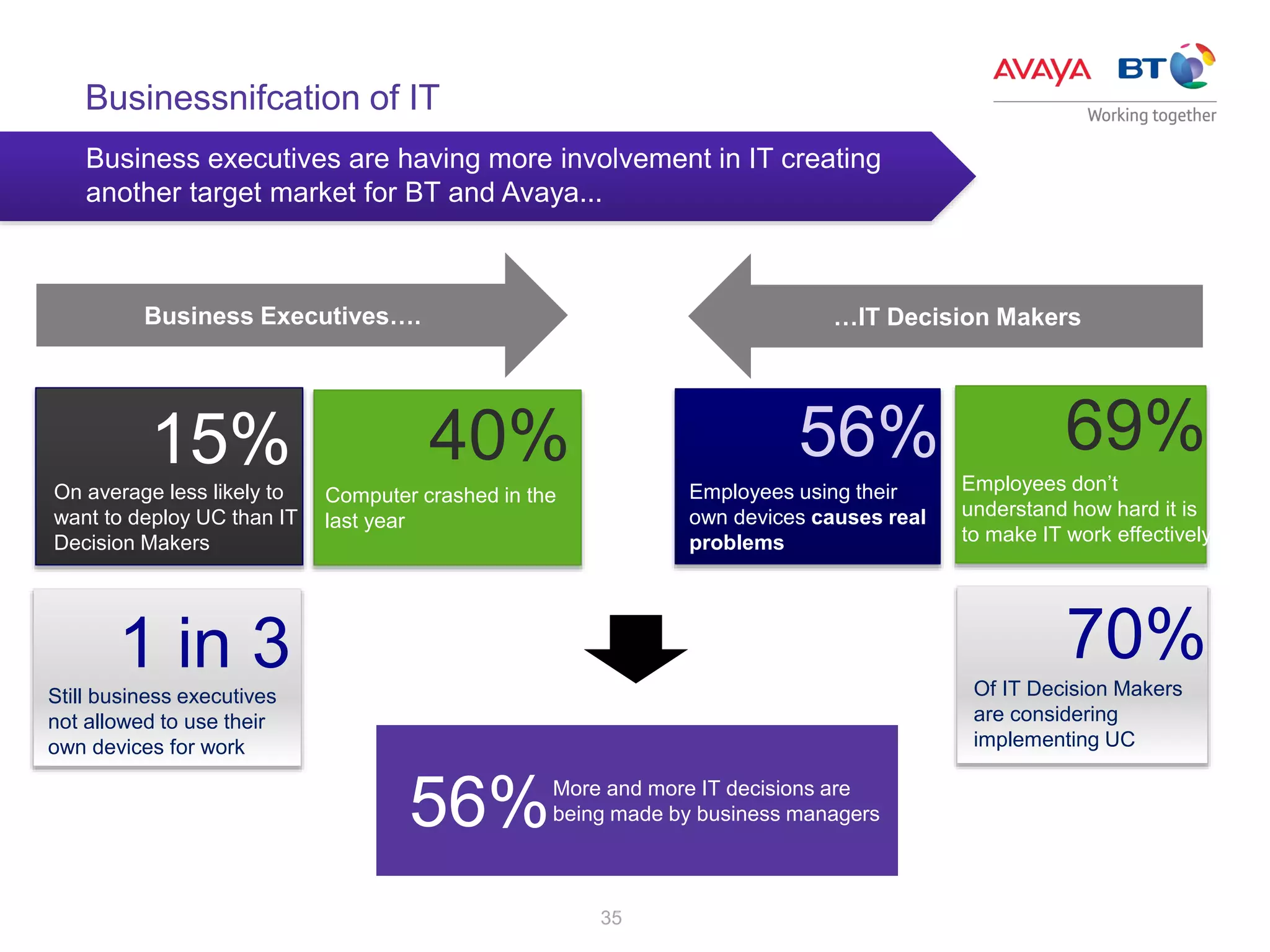 35
Businessnifcation of IT
Business executives are having more involvement in IT creating
another target market for BT and Avaya...
64%44%
Employees don’t
understand how hard it is
to make IT work effectively
Business Executives…. …IT Decision Makers
40%
Computer crashed in the
last year
On average less likely to
want to deploy UC than IT
Decision Makers
15%
56%More and more IT decisions are
being made by business managers
70%1 in 3
Still business executives
not allowed to use their
own devices for work
69%
Of IT Decision Makers
are considering
implementing UC
56%
Employees using their
own devices causes real
problems
 