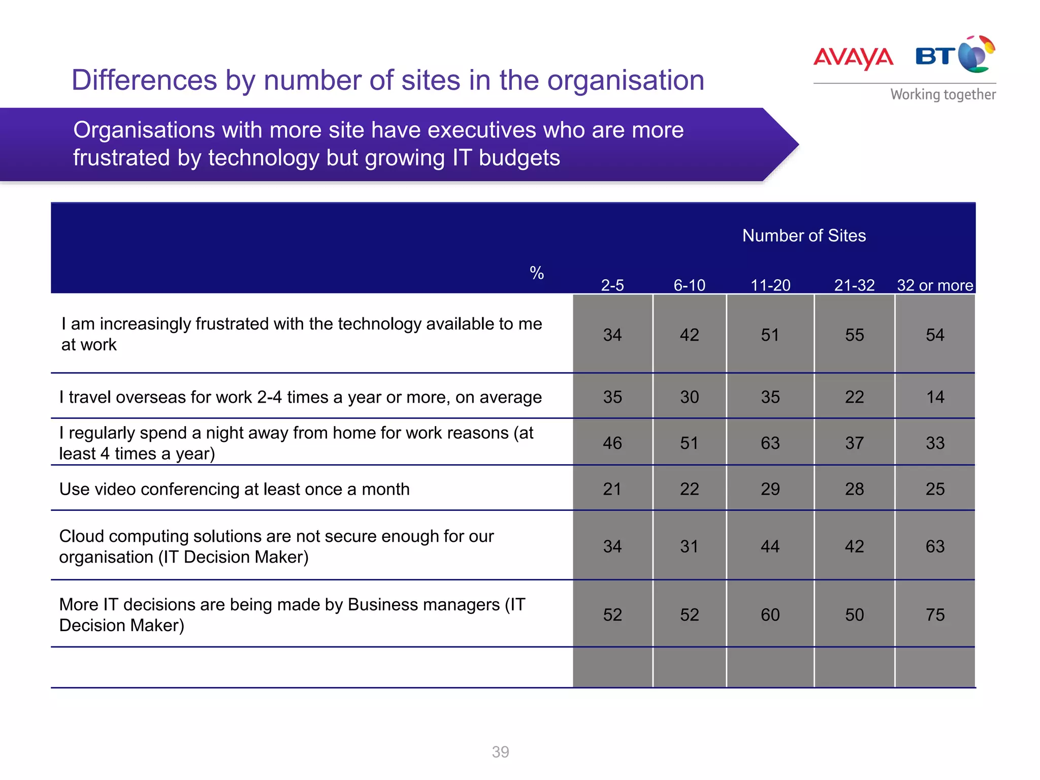 39
2-5 6-10 11-20 21-32 32 or more
I am increasingly frustrated with the technology available to me
at work
34 42 51 55 54
I travel overseas for work 2-4 times a year or more, on average 35 30 35 22 14
I regularly spend a night away from home for work reasons (at
least 4 times a year)
46 51 63 37 33
Use video conferencing at least once a month 21 22 29 28 25
Cloud computing solutions are not secure enough for our
organisation (IT Decision Maker)
34 31 44 42 63
More IT decisions are being made by Business managers (IT
Decision Maker)
52 52 60 50 75
Number of Sites
Differences by number of sites in the organisation
Organisations with more site have executives who are more
frustrated by technology but growing IT budgets
%
 