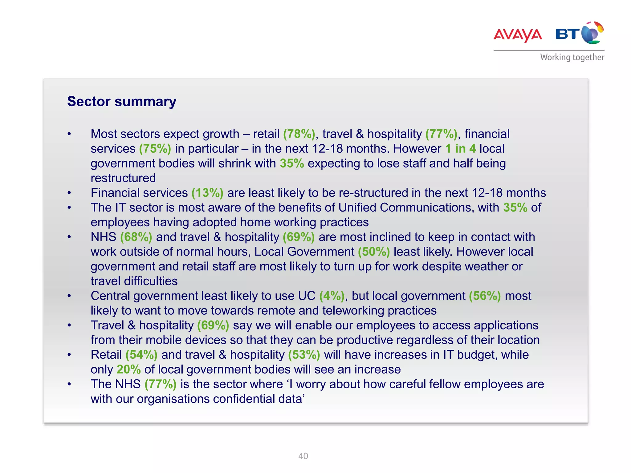 40
Sector summary
• Most sectors expect growth – retail (78%), travel & hospitality (77%), financial
services (75%) in particular – in the next 12-18 months. However 1 in 4 local
government bodies will shrink with 35% expecting to lose staff and half being
restructured
• Financial services (13%) are least likely to be re-structured in the next 12-18 months
• The IT sector is most aware of the benefits of Unified Communications, with 35% of
employees having adopted home working practices
• NHS (68%) and travel & hospitality (69%) are most inclined to keep in contact with
work outside of normal hours, Local Government (50%) least likely. However local
government and retail staff are most likely to turn up for work despite weather or
travel difficulties
• Central government least likely to use UC (4%), but local government (56%) most
likely to want to move towards remote and teleworking practices
• Travel & hospitality (69%) say we will enable our employees to access applications
from their mobile devices so that they can be productive regardless of their location
• Retail (54%) and travel & hospitality (53%) will have increases in IT budget, while
only 20% of local government bodies will see an increase
• The NHS (77%) is the sector where ‘I worry about how careful fellow employees are
with our organisations confidential data’
 