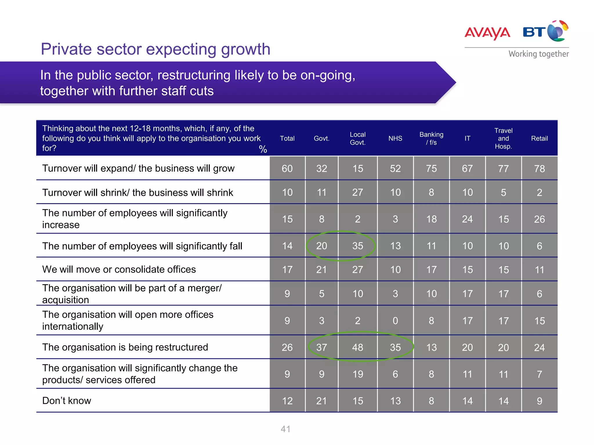 41
Thinking about the next 12-18 months, which, if any, of the
following do you think will apply to the organisation you work
for?
Total Govt.
Local
Govt.
NHS
Banking
/ f/s
IT
Travel
and
Hosp.
Retail
Turnover will expand/ the business will grow 60 32 15 52 75 67 77 78
Turnover will shrink/ the business will shrink 10 11 27 10 8 10 5 2
The number of employees will significantly
increase
15 8 2 3 18 24 15 26
The number of employees will significantly fall 14 20 35 13 11 10 10 6
We will move or consolidate offices 17 21 27 10 17 15 15 11
The organisation will be part of a merger/
acquisition
9 5 10 3 10 17 17 6
The organisation will open more offices
internationally
9 3 2 0 8 17 17 15
The organisation is being restructured 26 37 48 35 13 20 20 24
The organisation will significantly change the
products/ services offered
9 9 19 6 8 11 11 7
Don’t know 12 21 15 13 8 14 14 9
%
Private sector expecting growth
In the public sector, restructuring likely to be on-going,
together with further staff cuts
 
