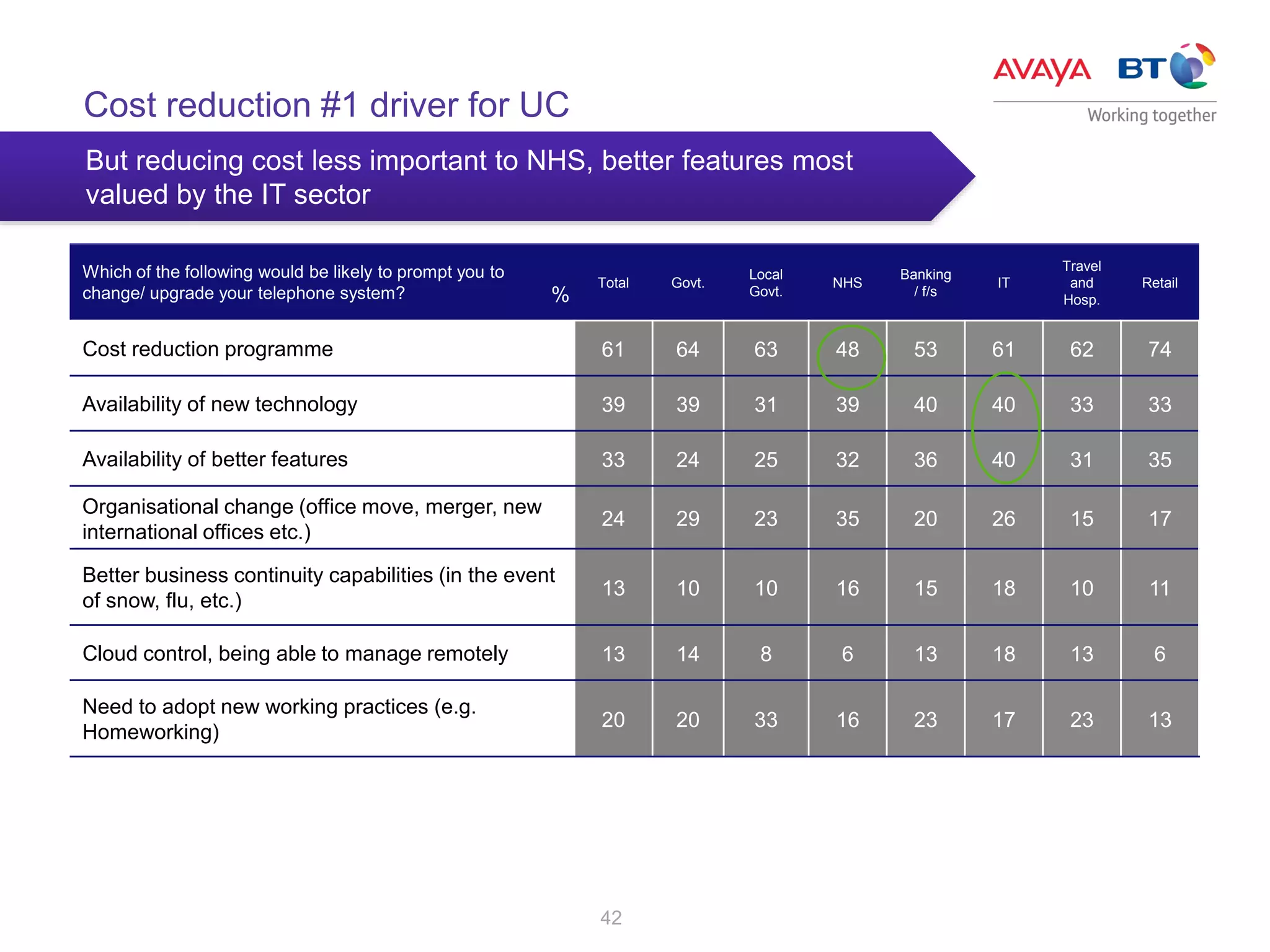 42
Which of the following would be likely to prompt you to
change/ upgrade your telephone system?
Total Govt.
Local
Govt.
NHS
Banking
/ f/s
IT
Travel
and
Hosp.
Retail
Cost reduction programme 61 64 63 48 53 61 62 74
Availability of new technology 39 39 31 39 40 40 33 33
Availability of better features 33 24 25 32 36 40 31 35
Organisational change (office move, merger, new
international offices etc.)
24 29 23 35 20 26 15 17
Better business continuity capabilities (in the event
of snow, flu, etc.)
13 10 10 16 15 18 10 11
Cloud control, being able to manage remotely 13 14 8 6 13 18 13 6
Need to adopt new working practices (e.g.
Homeworking)
20 20 33 16 23 17 23 13
%
Cost reduction #1 driver for UC
But reducing cost less important to NHS, better features most
valued by the IT sector
 