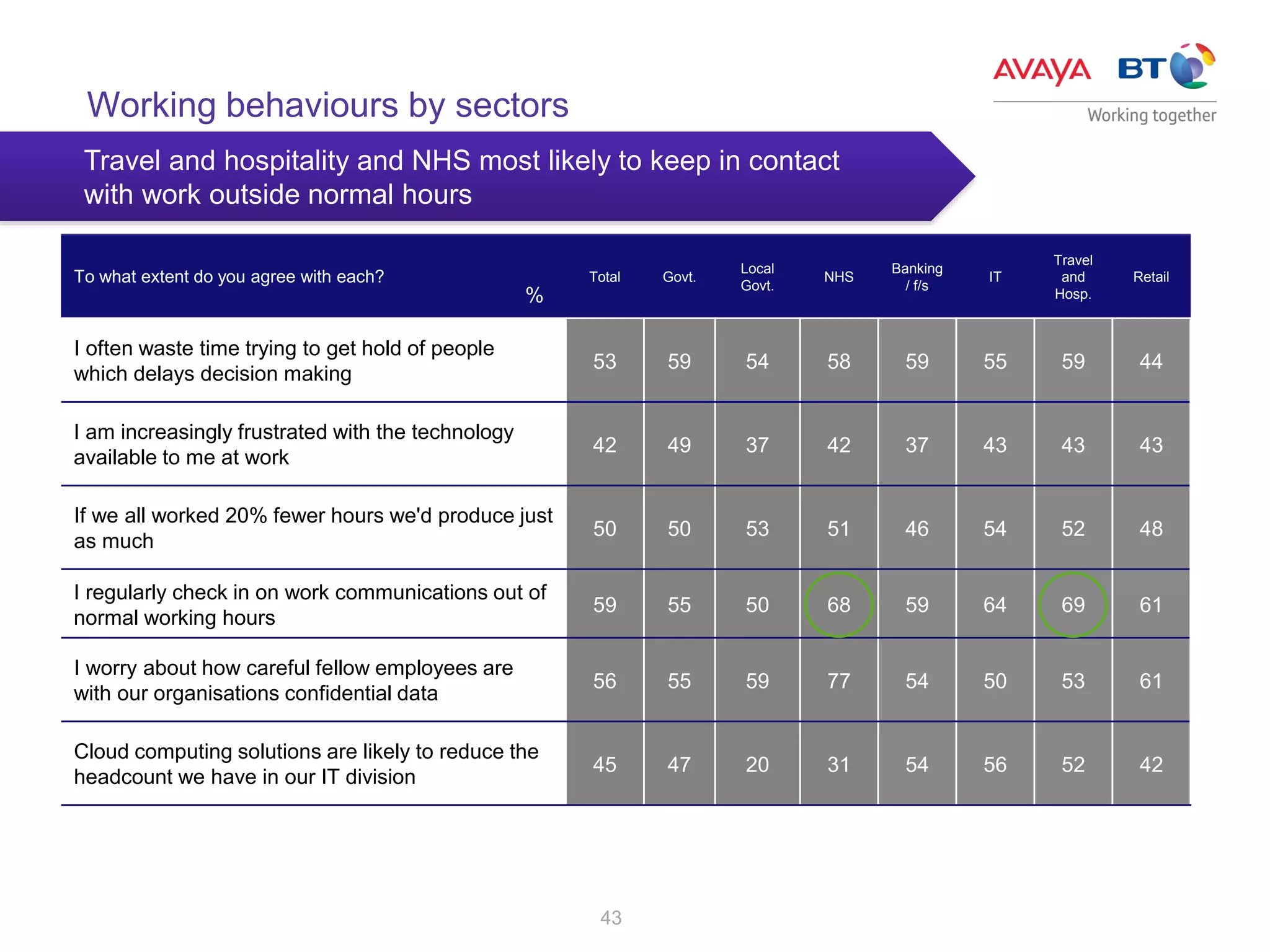 43
To what extent do you agree with each? Total Govt.
Local
Govt.
NHS
Banking
/ f/s
IT
Travel
and
Hosp.
Retail
I often waste time trying to get hold of people
which delays decision making
53 59 54 58 59 55 59 44
I am increasingly frustrated with the technology
available to me at work
42 49 37 42 37 43 43 43
If we all worked 20% fewer hours we'd produce just
as much
50 50 53 51 46 54 52 48
I regularly check in on work communications out of
normal working hours
59 55 50 68 59 64 69 61
I worry about how careful fellow employees are
with our organisations confidential data
56 55 59 77 54 50 53 61
Cloud computing solutions are likely to reduce the
headcount we have in our IT division
45 47 20 31 54 56 52 42
%
Working behaviours by sectors
Travel and hospitality and NHS most likely to keep in contact
with work outside normal hours
 