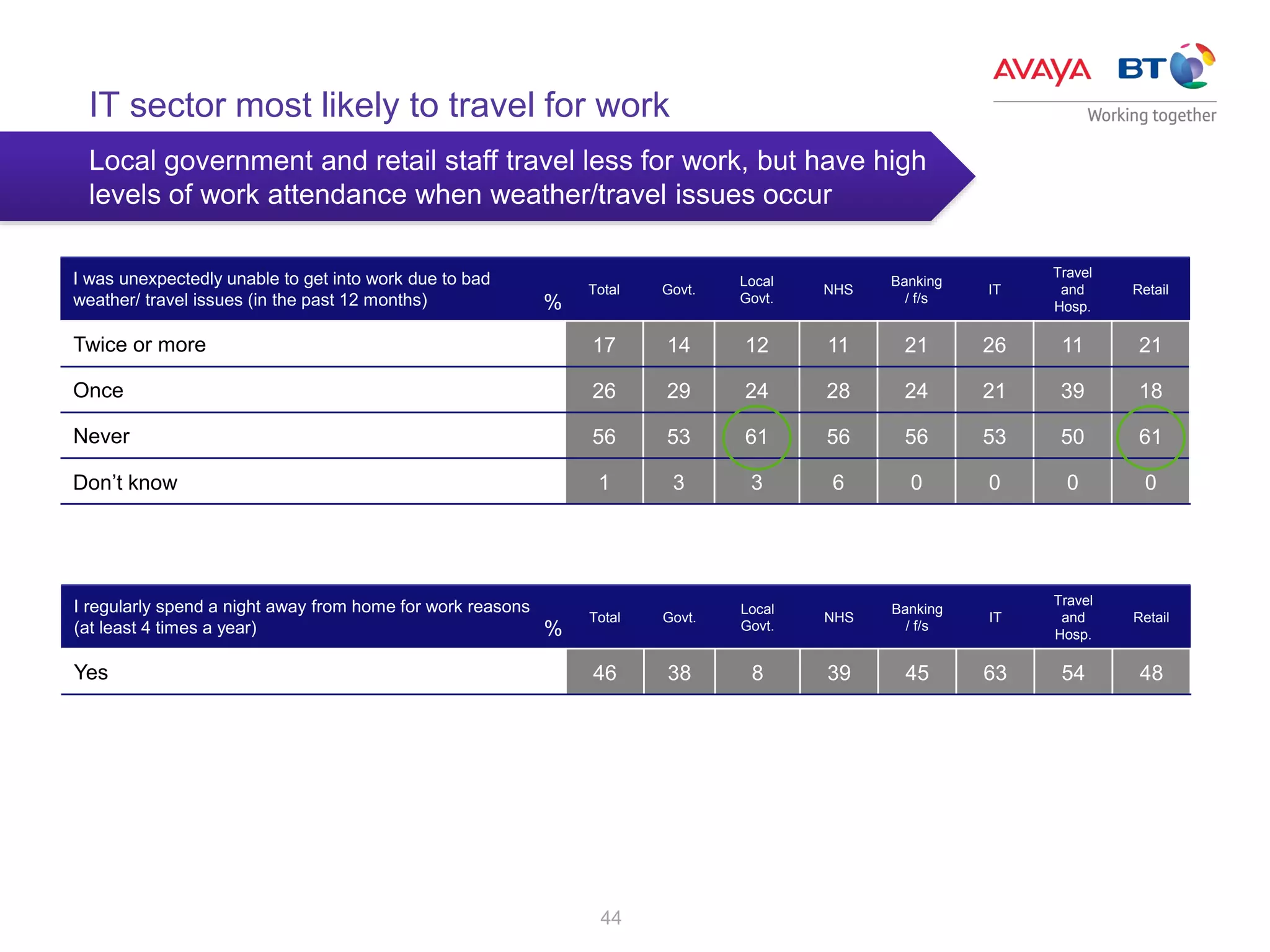 44
I was unexpectedly unable to get into work due to bad
weather/ travel issues (in the past 12 months)
Total Govt.
Local
Govt.
NHS
Banking
/ f/s
IT
Travel
and
Hosp.
Retail
Twice or more 17 14 12 11 21 26 11 21
Once 26 29 24 28 24 21 39 18
Never 56 53 61 56 56 53 50 61
Don’t know 1 3 3 6 0 0 0 0
I regularly spend a night away from home for work reasons
(at least 4 times a year)
Total Govt.
Local
Govt.
NHS
Banking
/ f/s
IT
Travel
and
Hosp.
Retail
Yes 46 38 8 39 45 63 54 48
%
%
IT sector most likely to travel for work
Local government and retail staff travel less for work, but have high
levels of work attendance when weather/travel issues occur
 