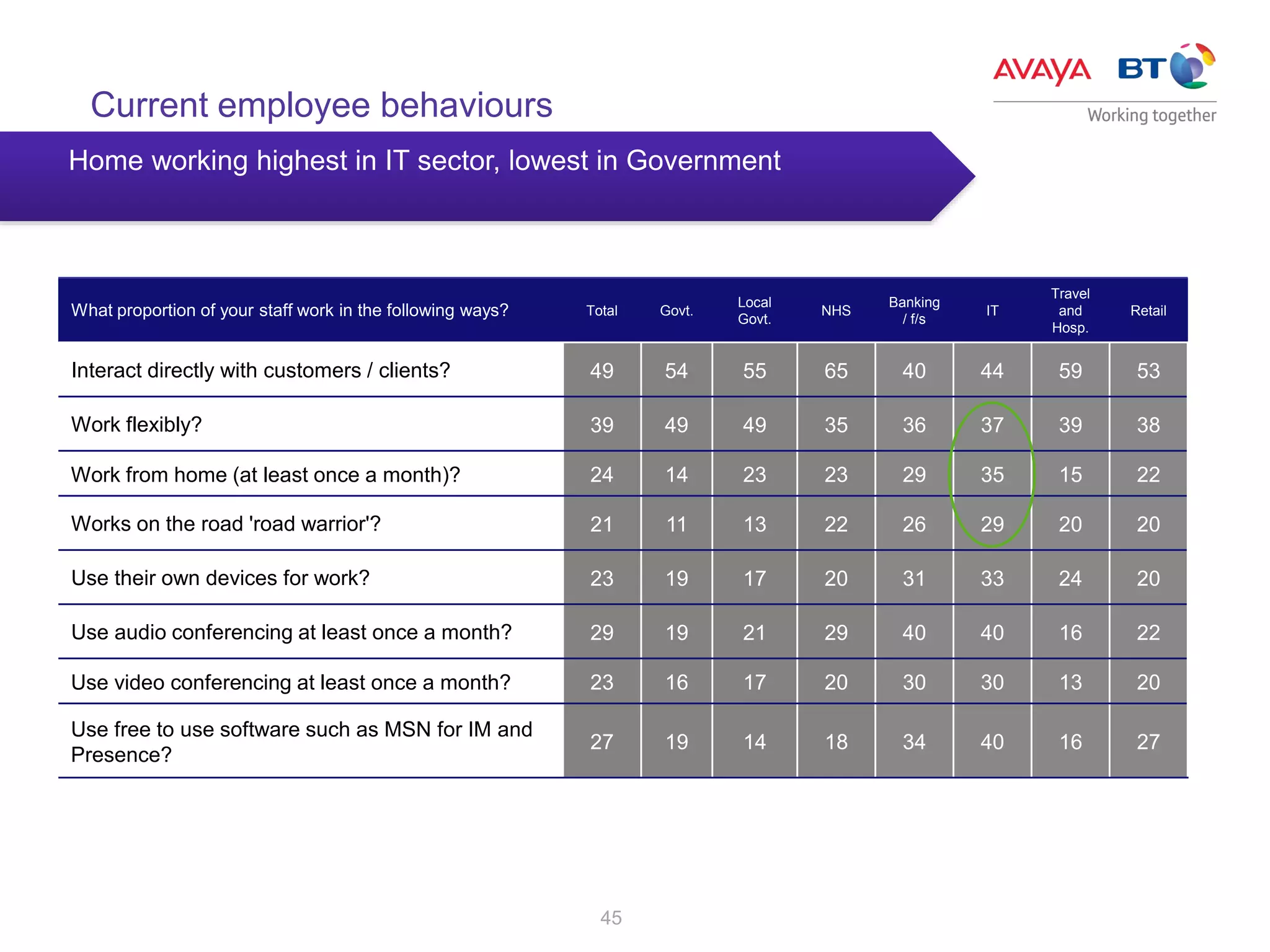 45
What proportion of your staff work in the following ways? Total Govt.
Local
Govt.
NHS
Banking
/ f/s
IT
Travel
and
Hosp.
Retail
Interact directly with customers / clients? 49 54 55 65 40 44 59 53
Work flexibly? 39 49 49 35 36 37 39 38
Work from home (at least once a month)? 24 14 23 23 29 35 15 22
Works on the road 'road warrior'? 21 11 13 22 26 29 20 20
Use their own devices for work? 23 19 17 20 31 33 24 20
Use audio conferencing at least once a month? 29 19 21 29 40 40 16 22
Use video conferencing at least once a month? 23 16 17 20 30 30 13 20
Use free to use software such as MSN for IM and
Presence?
27 19 14 18 34 40 16 27
Current employee behaviours
Home working highest in IT sector, lowest in Government
 