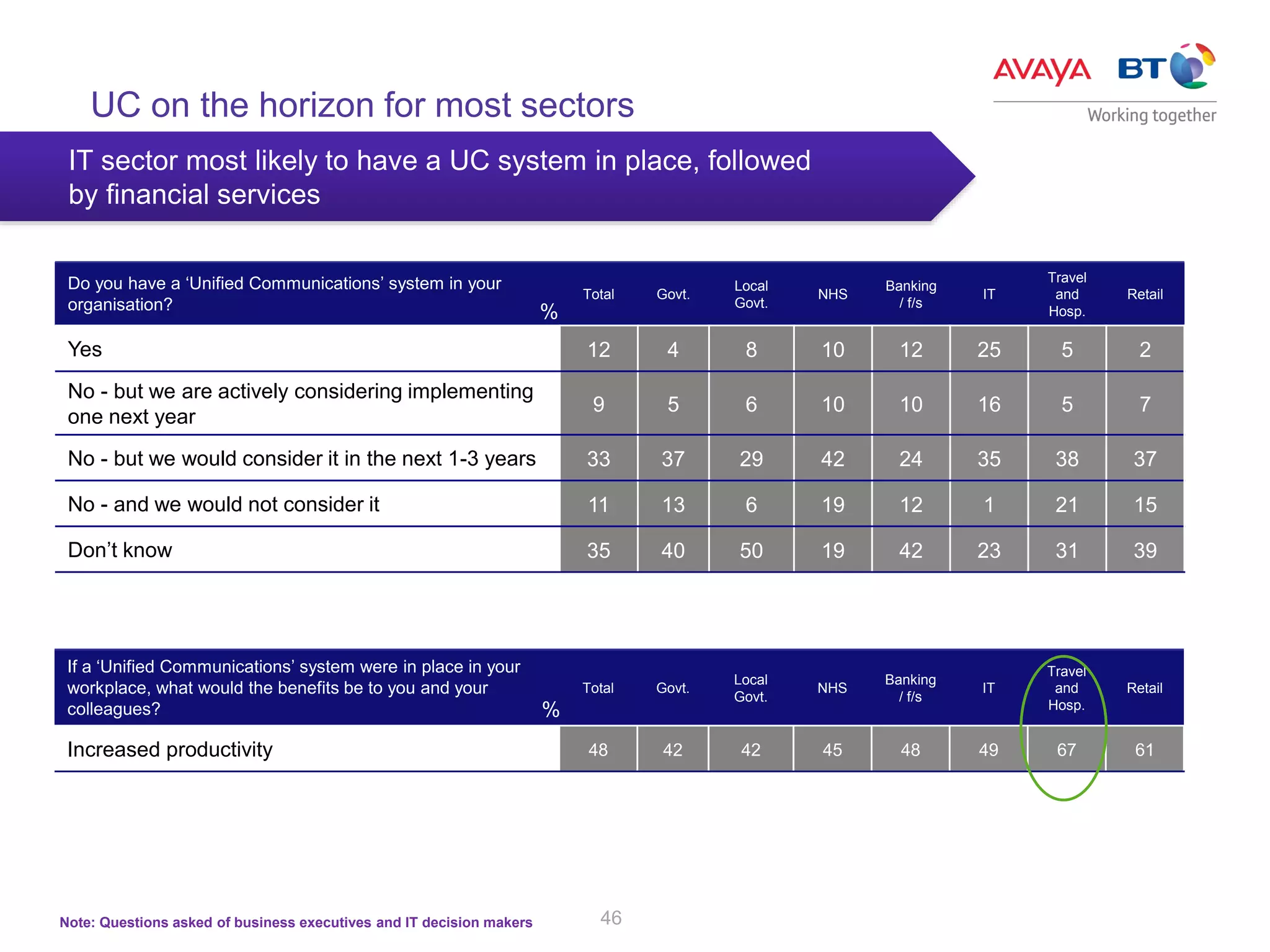 46
If a ‘Unified Communications’ system were in place in your
workplace, what would the benefits be to you and your
colleagues?
Total Govt.
Local
Govt.
NHS
Banking
/ f/s
IT
Travel
and
Hosp.
Retail
Increased productivity 48 42 42 45 48 49 67 61
Do you have a ‘Unified Communications’ system in your
organisation?
Total Govt.
Local
Govt.
NHS
Banking
/ f/s
IT
Travel
and
Hosp.
Retail
Yes 12 4 8 10 12 25 5 2
No - but we are actively considering implementing
one next year
9 5 6 10 10 16 5 7
No - but we would consider it in the next 1-3 years 33 37 29 42 24 35 38 37
No - and we would not consider it 11 13 6 19 12 1 21 15
Don’t know 35 40 50 19 42 23 31 39
%
%
UC on the horizon for most sectors
IT sector most likely to have a UC system in place, followed
by financial services
Note: Questions asked of business executives and IT decision makers
 