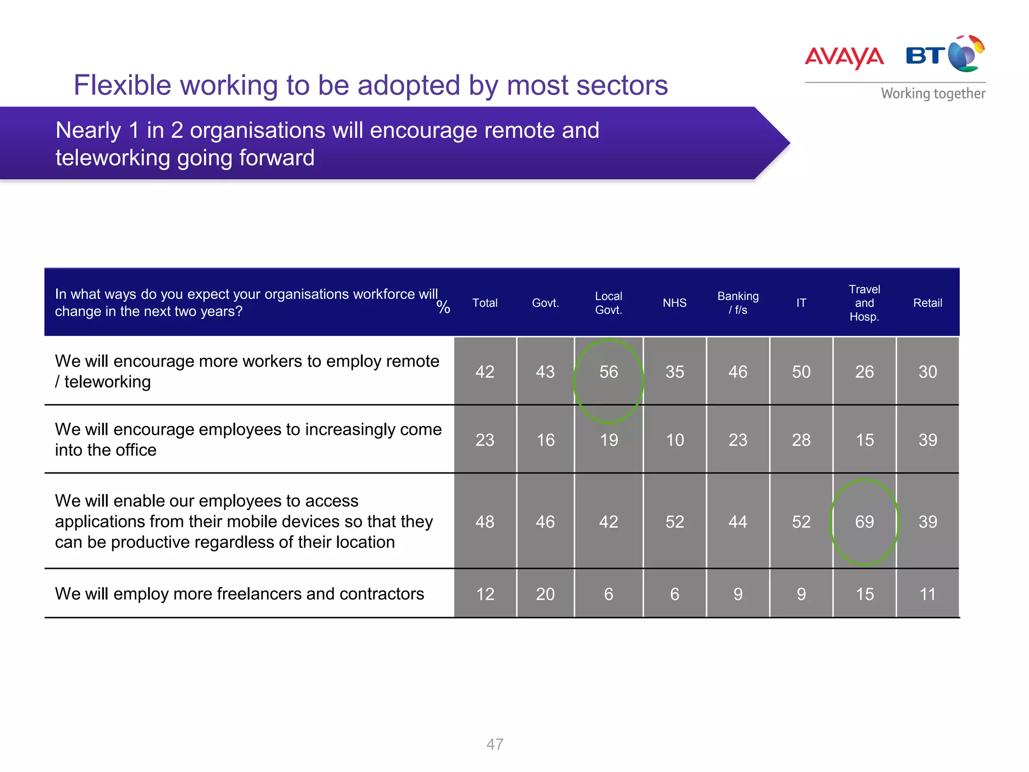47
In what ways do you expect your organisations workforce will
change in the next two years?
Total Govt.
Local
Govt.
NHS
Banking
/ f/s
IT
Travel
and
Hosp.
Retail
We will encourage more workers to employ remote
/ teleworking
42 43 56 35 46 50 26 30
We will encourage employees to increasingly come
into the office
23 16 19 10 23 28 15 39
We will enable our employees to access
applications from their mobile devices so that they
can be productive regardless of their location
48 46 42 52 44 52 69 39
We will employ more freelancers and contractors 12 20 6 6 9 9 15 11
%
Flexible working to be adopted by most sectors
Nearly 1 in 2 organisations will encourage remote and
teleworking going forward
 