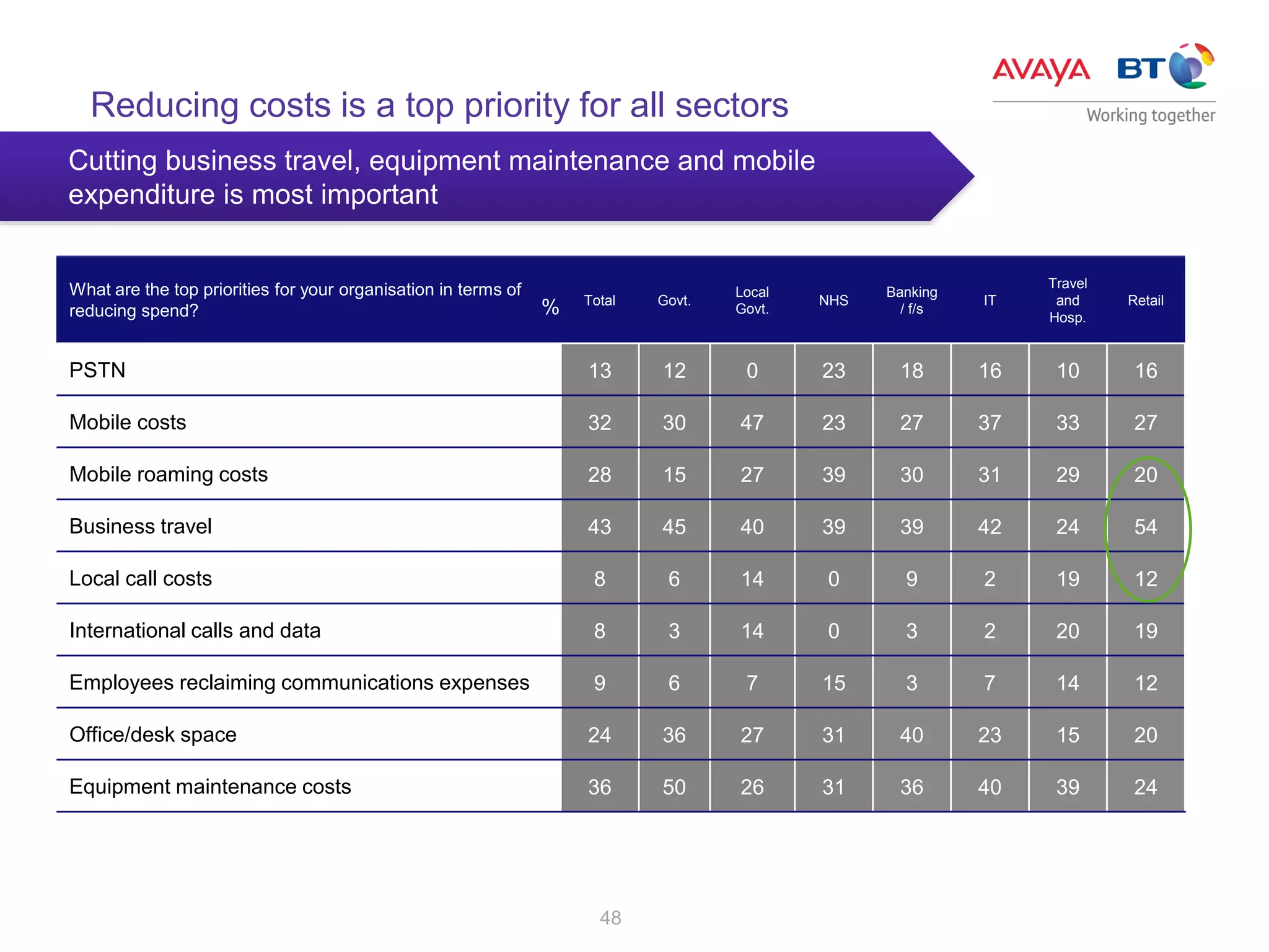 48
What are the top priorities for your organisation in terms of
reducing spend?
Total Govt.
Local
Govt.
NHS
Banking
/ f/s
IT
Travel
and
Hosp.
Retail
PSTN 13 12 0 23 18 16 10 16
Mobile costs 32 30 47 23 27 37 33 27
Mobile roaming costs 28 15 27 39 30 31 29 20
Business travel 43 45 40 39 39 42 24 54
Local call costs 8 6 14 0 9 2 19 12
International calls and data 8 3 14 0 3 2 20 19
Employees reclaiming communications expenses 9 6 7 15 3 7 14 12
Office/desk space 24 36 27 31 40 23 15 20
Equipment maintenance costs 36 50 26 31 36 40 39 24
Reducing costs is a top priority for all sectors
%
Cutting business travel, equipment maintenance and mobile
expenditure is most important
 