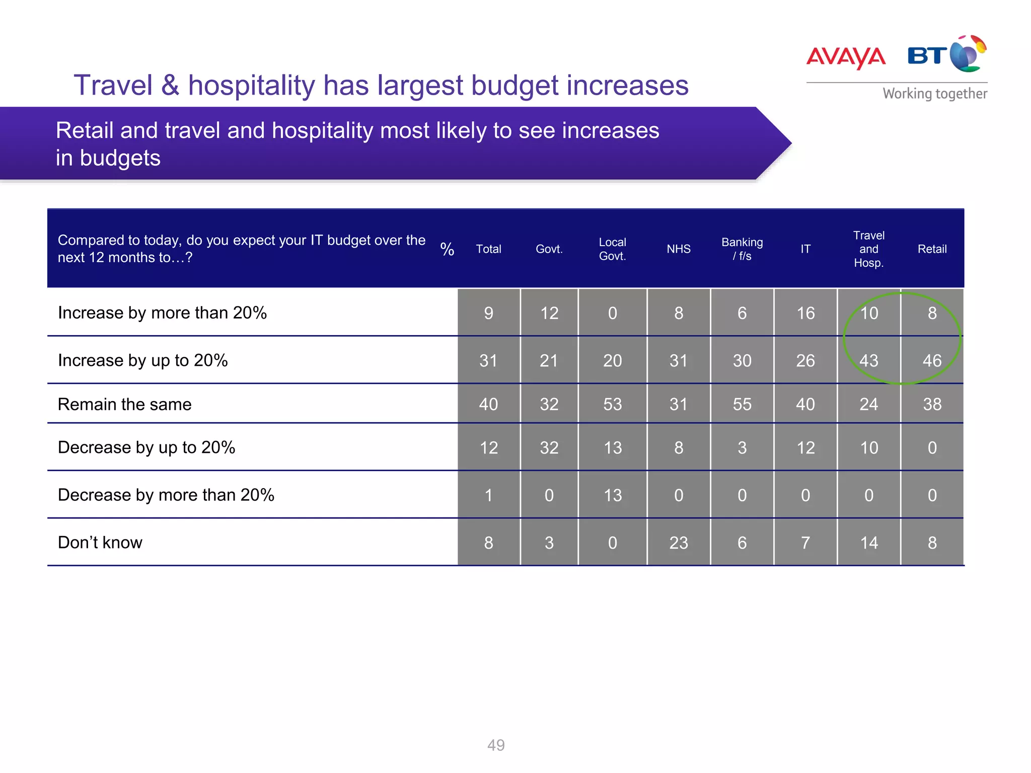 49
Compared to today, do you expect your IT budget over the
next 12 months to…?
Total Govt.
Local
Govt.
NHS
Banking
/ f/s
IT
Travel
and
Hosp.
Retail
Increase by more than 20% 9 12 0 8 6 16 10 8
Increase by up to 20% 31 21 20 31 30 26 43 46
Remain the same 40 32 53 31 55 40 24 38
Decrease by up to 20% 12 32 13 8 3 12 10 0
Decrease by more than 20% 1 0 13 0 0 0 0 0
Don’t know 8 3 0 23 6 7 14 8
%
Travel & hospitality has largest budget increases
Retail and travel and hospitality most likely to see increases
in budgets
 
