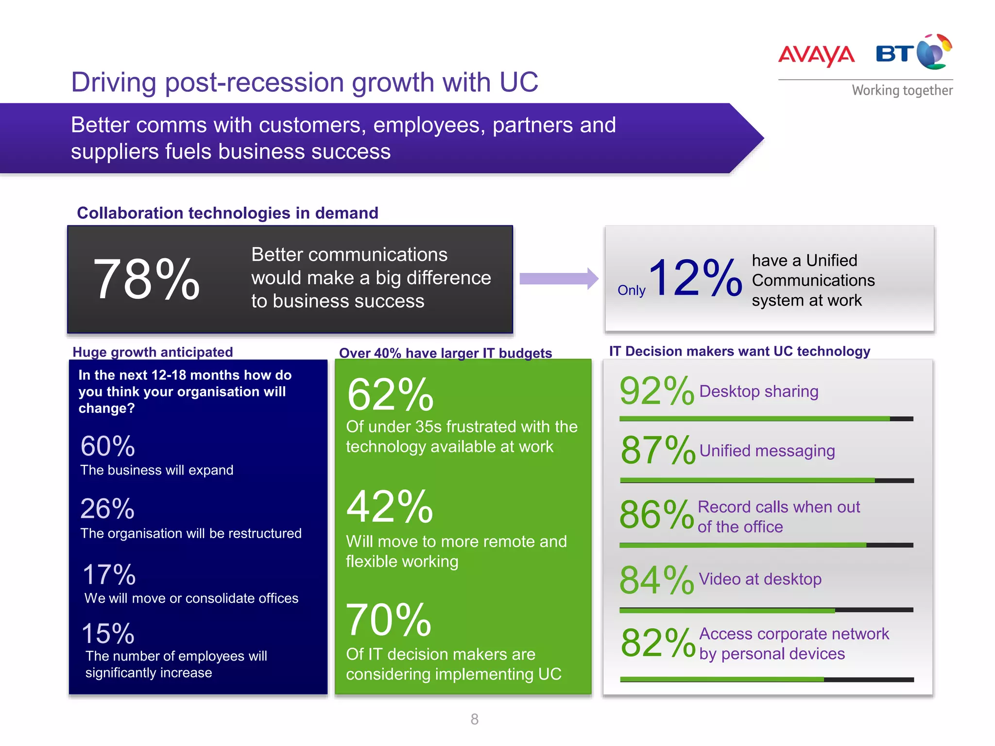 8
Driving post-recession growth with UC
Better comms with customers, employees, partners and
suppliers fuels business success
Collaboration technologies in demand
by IT decision makers
78%
Better communications
would make a big difference
to business success
Only12%
have a Unified
Communications
system at work
70%
Of IT decision makers are
considering implementing UC
42%
Will move to more remote and
flexible working
62%
Of under 35s frustrated with the
technology available at work
Over 40% have larger IT budgets
In the next 12-18 months how do
you think your organisation will
change?
The business will expand
60%
The organisation will be restructured
26%
We will move or consolidate offices
17%
The number of employees will
significantly increase
15%
Huge growth anticipated IT Decision makers want UC technology
92%Desktop sharing
87%Unified messaging
82%Access corporate network
by personal devices
86%Record calls when out
of the office
Video at desktop
84%
 