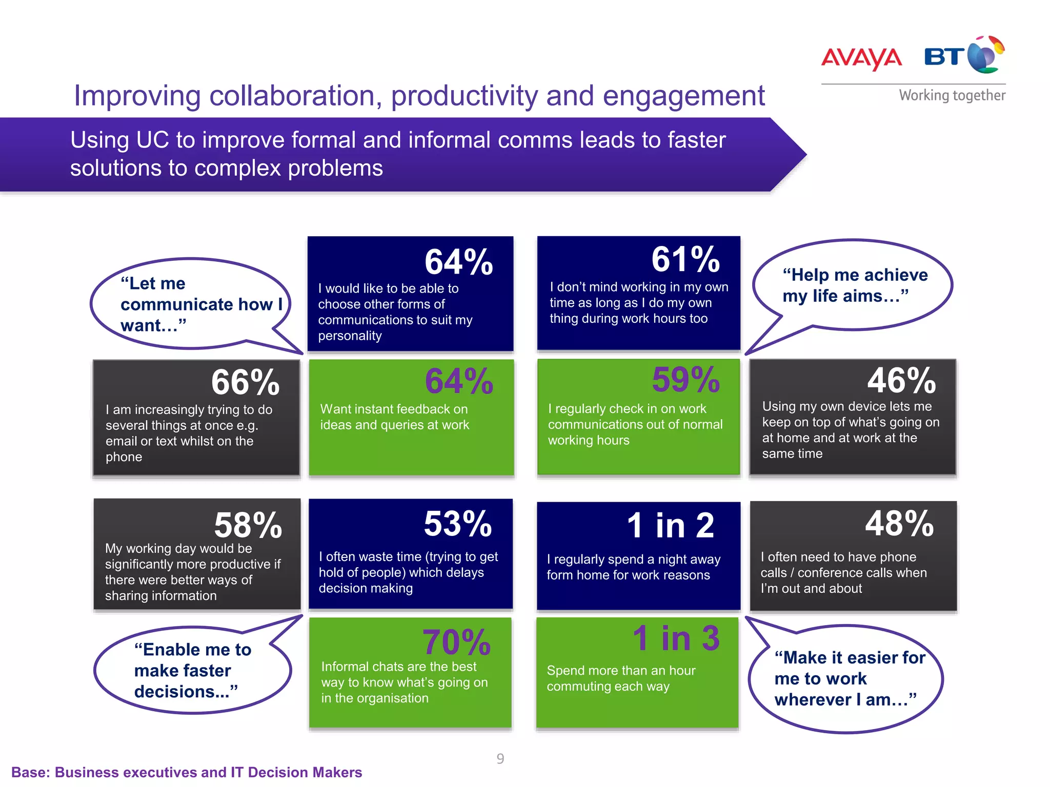 9
Using UC to improve formal and informal comms leads to faster
solutions to complex problems
Improving collaboration, productivity and engagement
64%
I would like to be able to
choose other forms of
communications to suit my
personality
“Let me
communicate how I
want…”
64%
Want instant feedback on
ideas and queries at work
66%
I am increasingly trying to do
several things at once e.g.
email or text whilst on the
phone
“Help me achieve
my life aims…”
61%
I don’t mind working in my own
time as long as I do my own
thing during work hours too
I regularly check in on work
communications out of normal
working hours
59% 46%
Using my own device lets me
keep on top of what’s going on
at home and at work at the
same time
“Enable me to
make faster
decisions...”
53%
I often waste time (trying to get
hold of people) which delays
decision making
70%
58%My working day would be
significantly more productive if
there were better ways of
sharing information
“Make it easier for
me to work
wherever I am…”
1 in 2
I regularly spend a night away
form home for work reasons
1 in 3
Spend more than an hour
commuting each way
48%
I often need to have phone
calls / conference calls when
I’m out and about
Base: Business executives and IT Decision Makers
Informal chats are the best
way to know what’s going on
in the organisation
 