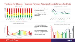 © British Telecommunications plc
29%
17% 13% 17% 19% 22% 26% 22% 27% 26% 23% 19%
29%
22%
22%
33% 27%
33% 24%
21%
25% 28%
24% 32%
42%
61% 65%
50% 54%
44% 50% 56%
48% 45% 53% 49%
0%
10%
20%
30%
40%
50%
60%
70%
80%
90%
100%
FC Error SKU Mix
SKUS <20% Err SKUS 20%-50% Err SKUS > 50% Err
0
2
4
6
8
10
12
14
16
18
20
NumberofSKUs
Forecast Error
Rolling 3 Month FC err %
Half the items have a forecast
error in excess of 50%
At an aggregate level there is a
strong negative bias (over
forecasting)
There is a broad spread of
both under and over forecast
items
Our push to forecast model
results in a bi-modal inventory
distribution of either too
much or too little stock
The Case for Change – Example Forecast Accuracy Results for one Portfolio
Aggregate Demand vs Forecast
Forecast Demand
0
5
10
15
20
25
30
Distribution of SKU’s by Buffer Zone
 