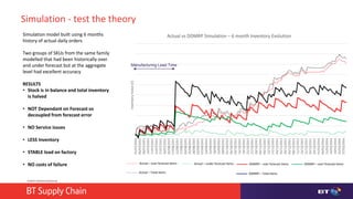 © British Telecommunications plc
01/07/2015
06/07/2015
09/07/2015
14/07/2015
17/07/2015
22/07/2015
27/07/2015
30/07/2015
04/08/2015
07/08/2015
12/08/2015
17/08/2015
20/08/2015
25/08/2015
28/08/2015
02/09/2015
07/09/2015
10/09/2015
15/09/2015
18/09/2015
23/09/2015
28/09/2015
01/10/2015
06/10/2015
09/10/2015
14/10/2015
19/10/2015
22/10/2015
27/10/2015
30/10/2015
04/11/2015
09/11/2015
12/11/2015
17/11/2015
20/11/2015
25/11/2015
30/11/2015
03/12/2015
08/12/2015
11/12/2015
16/12/2015
21/12/2015
24/12/2015
29/12/2015
01/01/2016
06/01/2016
11/01/2016
14/01/2016
19/01/2016
22/01/2016
27/01/2016
InventoryValue(£)
Actual vs DDMRP Simulation – 6 month Inventory Evolution
Actual – over forecast items Actual – under forecast items DDMRP – over forecast items DDMRP – over forecast items
Actual – Total items DDMRP – Total items
Simulation model built using 6 months
history of actual daily orders
Two groups of SKUs from the same family
modelled that had been historically over
and under forecast but at the aggregate
level had excellent accuracy
RESULTS
• Stock is in balance and total inventory
is halved
• NOT Dependant on Forecast so
decoupled from forecast error
• NO Service issues
• LESS Inventory
• STABLE load on factory
• NO costs of failure
Simulation - test the theory
Manufacturing Lead Time
 