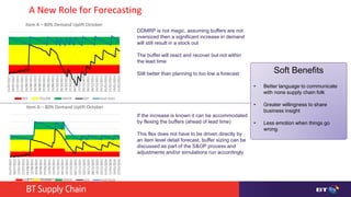 © British Telecommunications plc
DDMRP is not magic, assuming buffers are not
oversized then a significant increase in demand
will still result in a stock out
The buffer will react and recover but not within
the lead time
Still better than planning to too low a forecast
If the increase is known it can be accommodated
by flexing the buffers (ahead of lead time)
This flex does not have to be driven directly by
an item level detail forecast, buffer sizing can be
discussed as part of the S&OP process and
adjustments and/or simulations run accordingly
01/07/2015
09/07/2015
17/07/2015
27/07/2015
04/08/2015
12/08/2015
20/08/2015
28/08/2015
07/09/2015
15/09/2015
23/09/2015
01/10/2015
09/10/2015
19/10/2015
27/10/2015
04/11/2015
12/11/2015
20/11/2015
30/11/2015
08/12/2015
16/12/2015
24/12/2015
01/01/2016
11/01/2016
19/01/2016
27/01/2016
Item A – 80% Demand Uplift October
RED YELLOW GREEN O/H Avail Stock
01/07/2015
09/07/2015
17/07/2015
27/07/2015
04/08/2015
12/08/2015
20/08/2015
28/08/2015
07/09/2015
15/09/2015
23/09/2015
01/10/2015
09/10/2015
19/10/2015
27/10/2015
04/11/2015
12/11/2015
20/11/2015
30/11/2015
08/12/2015
16/12/2015
24/12/2015
01/01/2016
11/01/2016
19/01/2016
27/01/2016
Item A – 80% Demand Uplift October
RED YELLOW GREEN O/H Avail Stock
A New Role for Forecasting
Soft Benefits
• Better language to communicate
with none supply chain folk
• Greater willingness to share
business insight
• Less emotion when things go
wrong
 