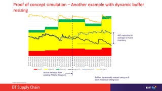 © British Telecommunications plc
Sumof3/1/16
Sumof7/1/16
Sumof11/1/16
Sumof15/1/16
Sumof19/1/16
Sumof23/1/16
Sumof27/1/16
Sumof31/1/16
Sumof4/2/16
Sumof8/2/16
Sumof12/2/16
Sumof16/2/16
Sumof20/2/16
Sumof24/2/16
Sumof28/2/16
Sumof3/3/16
Sumof8/3/16
Sumof11/3/16
Sumof15/3/16
Sumof19/3/16
Sumof23/3/16
Sumof27/3/16
Sumof31/3/16
Sumof4/4/16
Sumof8/4/16
Sumof12/4/16
Sumof16/4/16
Sumof20/4/16
Sumof24/4/16
Sumof28/4/16
Sumof2/5/16
Sumof6/5/16
Sumof10/5/16
Sumof14/5/16
Sumof18/5/16
Sumof21/5/16
Sumof26/5/16
Sumof30/5/16
Sumof3/6/16
Sumof7/6/16
Sumof11/6/16
Sumof15/6/16
Sumof19/6/16
Sumof23/6/16
Red (£) Yellow (£) Green (£) Closing Inv (£) Actual Inv (£) Net Flow £
Actual Receipts from
existing POs to this point
44% reduction in
average on-hand
inventory
Buffers dynamically resized using an 8
week historical rolling ADU
Proof of concept simulation – Another example with dynamic buffer
resizing
 