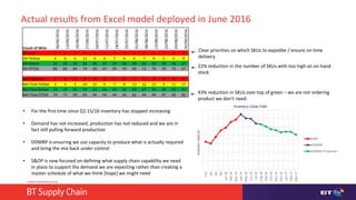 © British Telecommunications plc
Count of SKUs
06/06/2016
13/06/2016
20/06/2016
27/06/2016
04/07/2016
11/07/2016
18/07/2016
25/07/2016
01/08/2016
08/08/2016
15/08/2016
22/08/2016
29/08/2016
05/09/2016
OH Red 3 1 2 3 3 4 1 2 3 2 1 1 1 2
OH Yellow 4 6 4 11 6 6 7 6 4 7 8 5 6 9
OH Green 21 24 24 26 36 37 37 36 38 33 32 39 36 37
OH OTOG 86 83 84 74 69 67 69 70 69 72 74 70 72 67
Net Flow Red 1 0 0 0 0 0 0 0 1 1 0 0 0 0
Net Flow Yellow 3 4 3 29 15 6 7 8 13 12 15 9 11 17
Net Flow Green 36 39 52 40 53 64 63 64 58 57 56 59 60 56
Net Flow OTOG 74 71 59 45 46 44 44 42 42 44 44 47 44 42
P12
Q1
Q2
Q3
Jan-16
Feb-16
Mar-16
Apr-16
May-16
Jun-16
Jul-16
Aug-16
Sep-16
Oct-16
Nov-16
Dec-16
Jan-17
Feb-17
Mar-17
DRP
DDMRP
DDMRP Projection
22% reduction in the number of SKUs with too high an on hand
stock
43% reduction in SKUs over top of green – we are not ordering
product we don’t need.
Clear priorities on which SKUs to expedite / ensure on time
delivery
• For the first time since Q1 15/16 inventory has stopped increasing
• Demand has not increased, production has not reduced and we are in
fact still pulling forward production
• DDMRP is ensuring we use capacity to produce what is actually required
and bring the mix back under control
• S&OP is now focused on defining what supply chain capability we need
in place to support the demand we are expecting rather than creating a
master schedule of what we think (hope) we might need
Actual results from Excel model deployed in June 2016
InventoryValue(£)
Inventory Glide Path
 