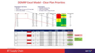 © British Telecommunications plc
Index BT IC Desc ADU MOQ Order Cycle (days) + On Order -Qualified Sales Orders On Hand =Available Stock Recommended Order
1 Part1 601.08 8100 15 32,400 4,000 6,169 34,569 8100
2 Part2 58.69 6000 102 6,000 0 631 6,631 0
3 Part3 938.25 5030 15 45,270 0 10,542 55,812 15090
4 Part4 3417.14 8100 15 146,853 1,950 48,043 192,946 64800
5 Part5 347.85 8075 23 25,089 0 5,092 30,181 0
6 Part6 213.46 4840 23 10,502 1,500 4,491 13,493 0
7 Part7 8.63 12 15 415 13 194 596 0
8 Part8 2569.15 10100 15 125,193 2,500 67,041 189,734 0
9 Part9 190.77 10000 52 10,400 0 5,200 15,600 0
10 Part10 1670.35 4015 15 70,506 3,975 50,872 117,403 0
11 Part11 156.08 8100 52 8,100 790 4,951 12,261 0
12 Part12 6.66 50 15 250 10 221 461 0
13 Part13 711.98 3040 15 14,310 1,940 24,728 37,098 15200
14 Part14 10310.63 14050 15 315,961 13,635 360,075 662,401 0
DDMRP Excel Model - Clear Plan Priorities
Critical Items
• Expedite existing POs
• Call out any delays
• On Hand / ADU = Days of cover
Potentially at risk items
• Monitor
• Check days of cover vs PO due date
• Call out any delays
BT IC Desc On Hand ADU OH Cover PO NUMBER PO DATE
QUANTITY
ORDERED
QUANTITY
DELIVERED NEED BY DATE
Part1 6,169 601 10 xxxxxxxxxxx 25/05/2016 8100 0 30/06/2016
xxxxxxxxxxx 29/06/2016 16200 0 31/07/2016
xxxxxxxxxxx 13/05/2016 8100 0 27/06/2016
Part2 631 59 11 xxxxxxxxxxx 07/06/2016 6000 0 19/07/2016
Part3 10,542 938 11 xxxxxxxxxxx 05/07/2016 15090 0 16/08/2016
xxxxxxxxxxx 17/06/2016 15090 0 29/07/2016
xxxxxxxxxxx 29/06/2016 10060 0 31/07/2016
xxxxxxxxxxx 29/06/2016 5030 0 15/08/2016
Part4 48,043 3,417 14 xxxxxxxxxxx 07/06/2016 72900 7047 19/07/2016
xxxxxxxxxxx 29/06/2016 48600 0 31/07/2016
xxxxxxxxxxx 29/06/2016 32400 0 15/08/2016
Part5 5,092 348 15 xxxxxxxxxxx 13/05/2016 8075 7211 27/06/2016
xxxxxxxxxxx 17/06/2016 8075 0 29/07/2016
xxxxxxxxxxx 05/07/2016 16150 0 16/08/2016
Expedite
Confirm
delivery date
 