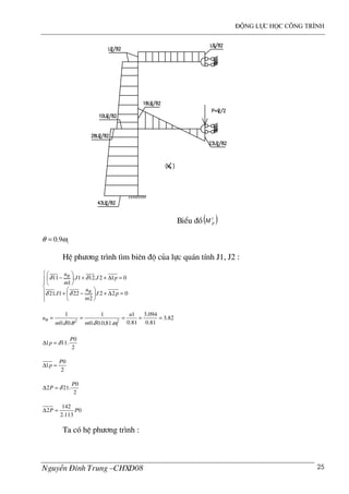 ®éng lùc häc c«ng tr×nh
NguyÔn §×nh Trung –CHXD08 25
BiÓu ®å( )t
pM
10.9θ ω=
HÖ ph−¬ng tr×nh t×m biªn ®é cña lùc qu¸n tÝnh J1, J2 :






=∆+





−+
=∆++





−
022
2
221.21
012.121.
1
11
pJ
m
u
J
pJJ
m
u
θ
θ
δδ
δδ
82.3
81.0
094.3
81.0
1
.81,0.0.0
1
.0.0
1
2
1
2
=====
u
mm
u
ωδθδ
θ
2
0
.111
P
p δ=∆
2
0
1
P
p =∆
2
0
.212
P
P δ=∆
0
113.2
142
2 PP =∆
Ta cã hÖ ph−¬ng tr×nh :
 