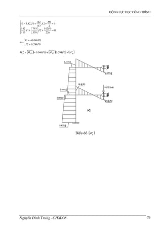 ®éng lùc häc c«ng tr×nh
NguyÔn §×nh Trung –CHXD08 26
( )






=+





+
=++−
0
226
0142
2
339
793
1
113
142
0
2
0
2.
113
142
182.31
P
JJ
P
JJ



=
−=
⇔
0294.02
0046.01
PJ
PJ
( )( ) ( )( ) ( )t
pJJ
d
p MPMPMM ++−= 0294.00046.0 21
BiÓu ®å ( )d
pM
 