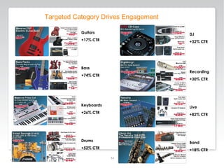 Targeted Category Drives Engagement Guitars +17% CTR Bass +74% CTR Keyboards +26% CTR Drums +52% CTR DJ +32% CTR Recording +30% CTR Live +82% CTR Band +18% CTR 