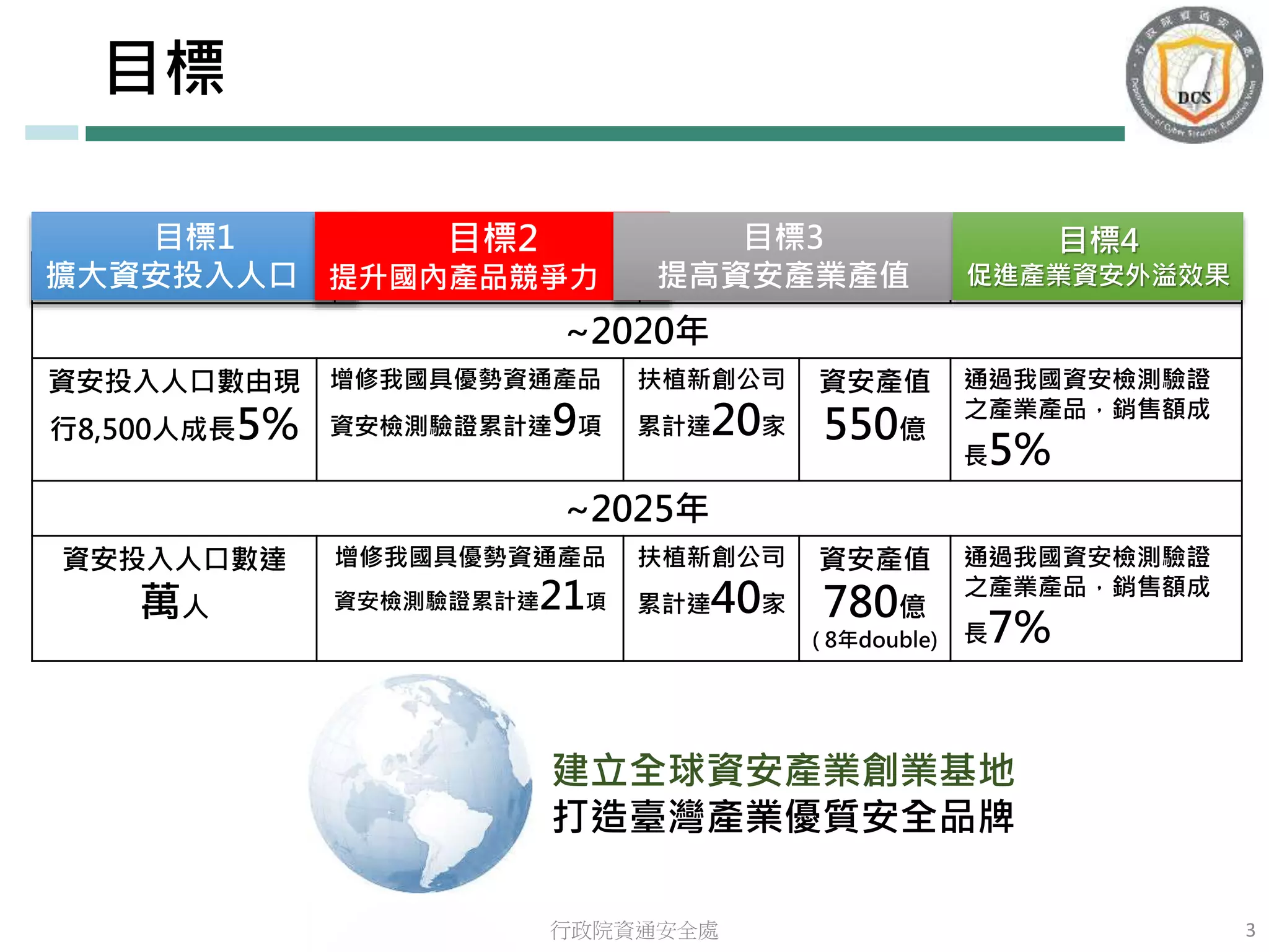 行政院懶人包:行政院資通安全處「資安產業發展行動計畫」 | PPT