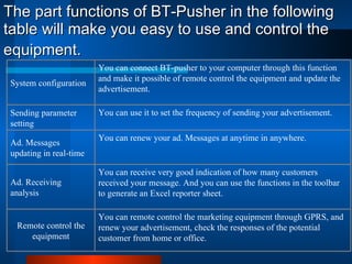 The part functions of BT-Pusher in the following table will make you easy to use and control the equipment.   You can remote control the marketing equipment through GPRS, and renew your advertisement, check the responses of the potential customer from home or office. Remote control the equipment You can receive very good indication of how many customers received your message. And you can use the functions in the toolbar to generate an Excel reporter sheet.  Ad. Receiving analysis You can renew your ad. Messages at anytime in anywhere. Ad. Messages updating in real-time You can use it to set the frequency of sending your advertisement. Sending parameter setting You can connect BT-pusher to your computer through this function and make it possible of remote control the equipment and update the advertisement. System configuration 