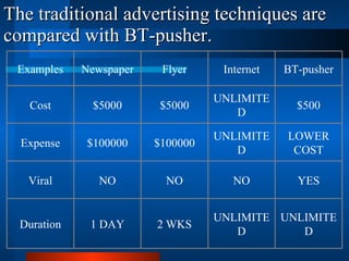 The traditional advertising techniques are compared with BT-pusher. UNLIMITED UNLIMITED 2 WKS 1 DAY Duration YES NO NO NO Viral LOWER COST UNLIMITED $100000 $100000 Expense $500 UNLIMITED $5000 $5000 Cost BT-pusher Internet Flyer Newspaper Examples 