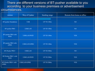 There are different versions of BT-pusher available to you  according  to your business premises or advertisement circumstances. YES UP TO 500m USB/LAN/GPRS BT-Pusher PRO+ with GPRS YES UP TO 500m USB/LAN/WIFI BT-Pusher PRO+ with WIFI NO UP TO 500m USB/LAN BT-Pusher PRO+ YES UP TO 100m USB/LAN/GPRS BT-pusher PRO with GPRS YES UP TO 100m USB/LAN/WIFI BT-pusher PRO with WIFI NO UP TO 100m USB/LAN BT-pusher PRO NO UP TO 100m USB BT-pusher Standalone Remote from home or office Sending range Way of Update version 
