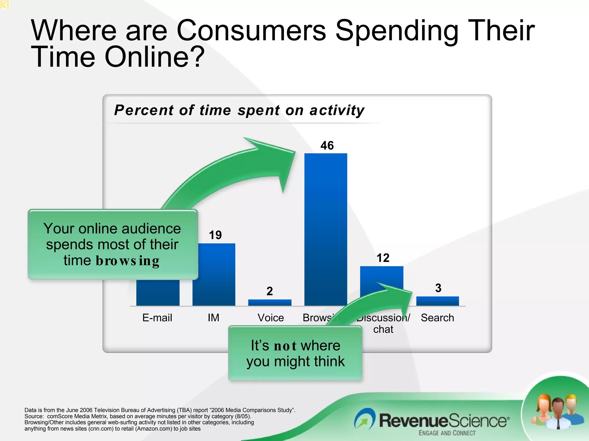 Where are Consumers Spending Their Time Online? Data is from the June 2006 Television Bureau of Advertising (TBA) report “2006 Media Comparisons Study”. Source:  comScore Media Metrix, based on average minutes per visitor by category (8/05).  Browsing/Other includes general web-surfing activity not listed in other categories, including  anything from news sites (cnn.com) to retail (Amazon.com) to job sites 3 Search Voice IM E-mail Browsing/ other Discussion/ chat Percent of time spent on activity Your online audience spends most of their time  browsing It’s  not  where you might think 