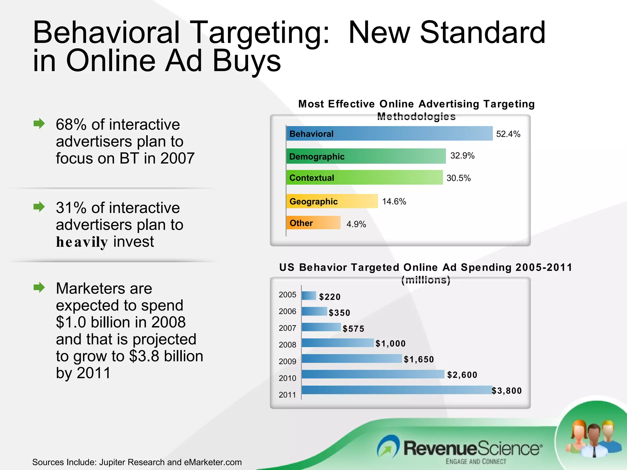 Behavioral Targeting:  New Standard in Online Ad Buys Sources Include: Jupiter Research and eMarketer.com  68% of interactive advertisers plan to focus on BT in 2007 Marketers are expected to spend $1.0 billion in 2008 and that is projected to grow to $3.8 billion by 2011 US Behavior Targeted Online Ad Spending 2005-2011 (millions) Most Effective Online Advertising Targeting Methodologies 31% of interactive advertisers plan to  heavily  invest Behavioral 52.4% Demographic 32.9% Contextual 30.5% Geographic 14.6% Other 4.9% 2005 2006 2007 2008 2009 2010 2011 $2,600 $1,650 $1,000 $575 $350 $220 $3,800 